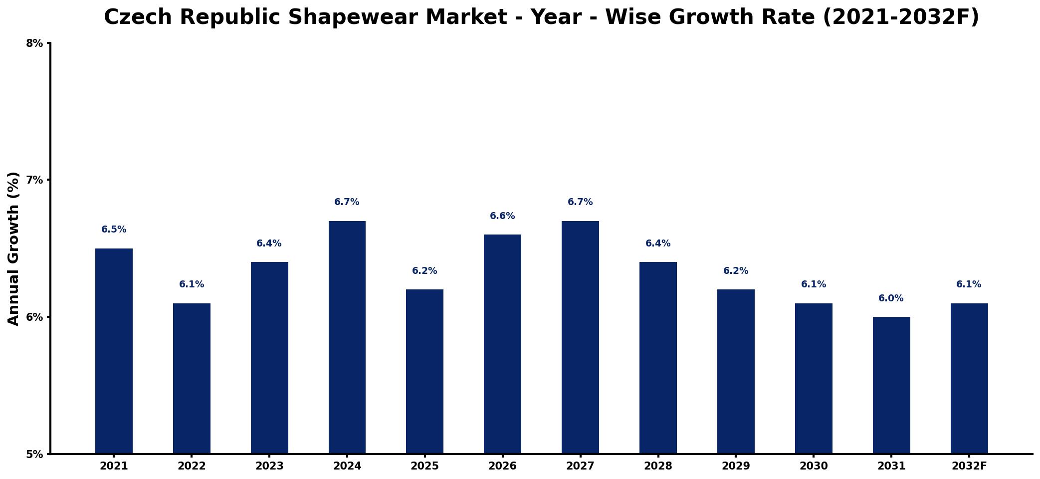 Czech Republic Shapewear Market Year-wise Growth Rate and Key Drivers