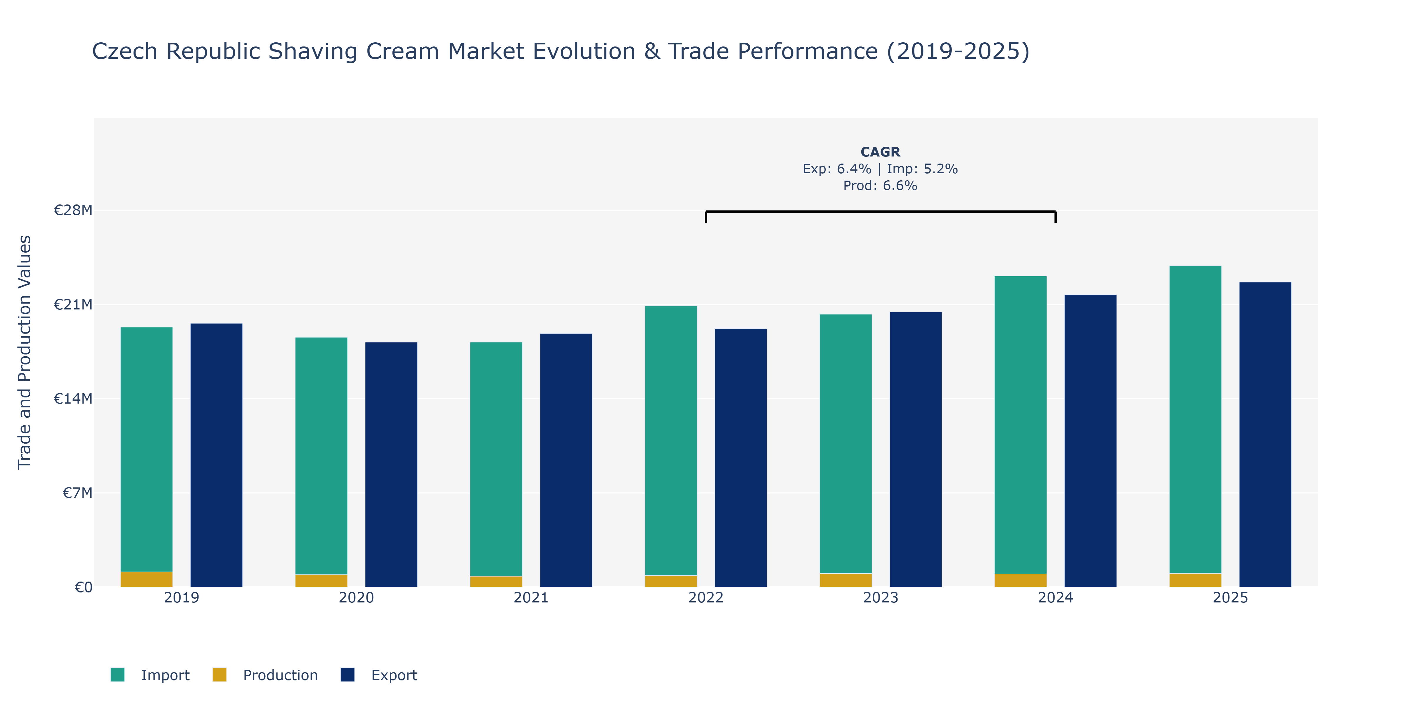 Czech Republic Shaving Cream Market: Production & Trade Performance (2019-2025)