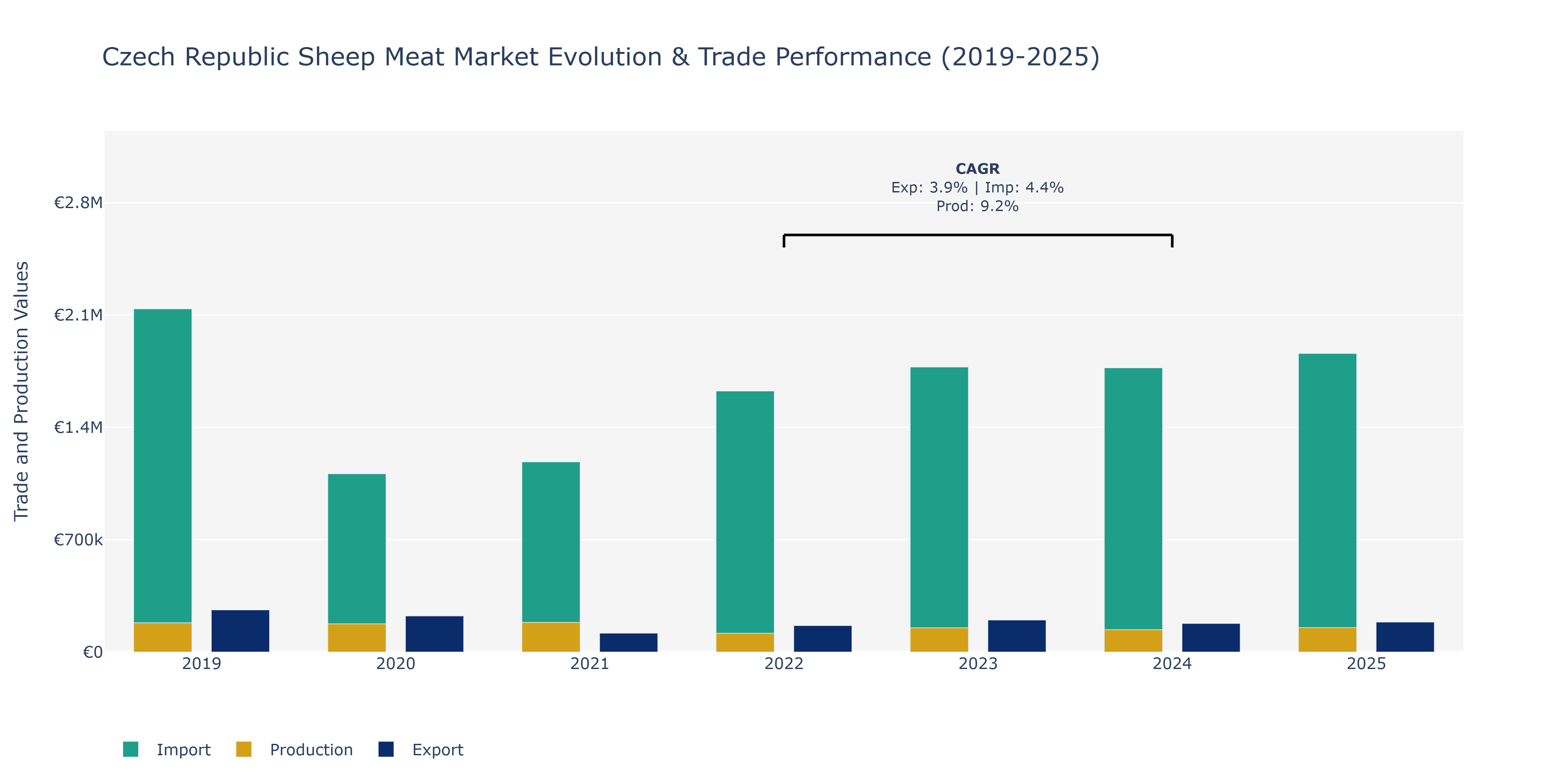 Czech Republic Sheep Meat Market: Production & Trade Performance (2019-2025)