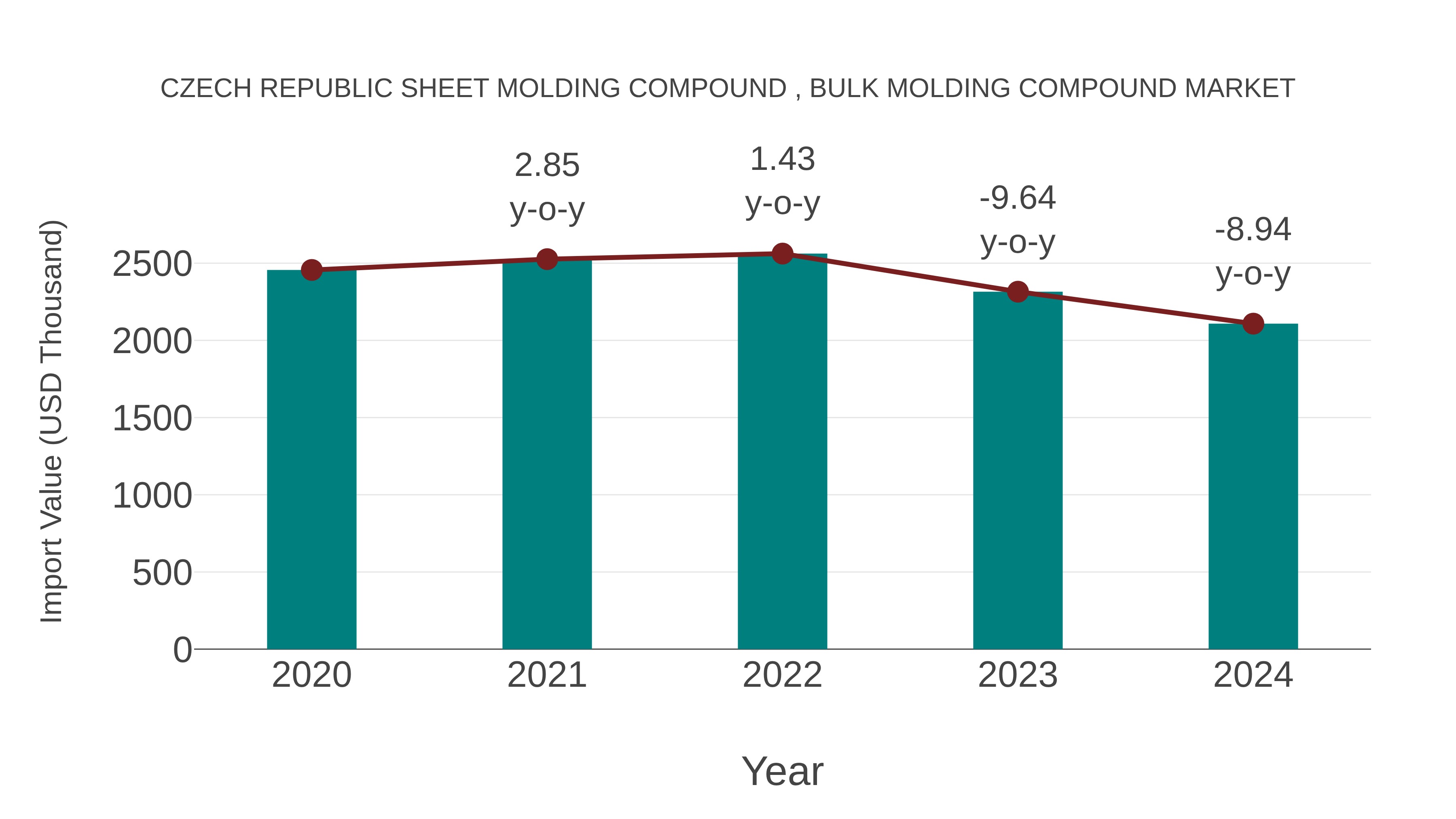  Czech Republic Sheet Molding Compound , Bulk Molding Compound Market: Import Trend Analysis