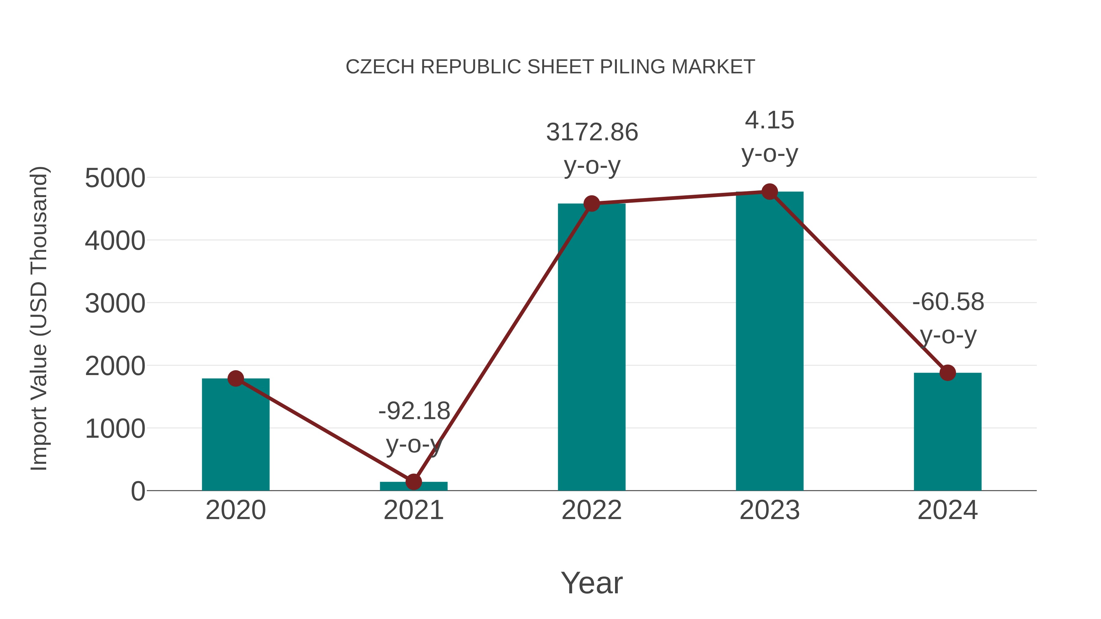 Czech Republic Sheet Piling Market: Import Trend Analysis