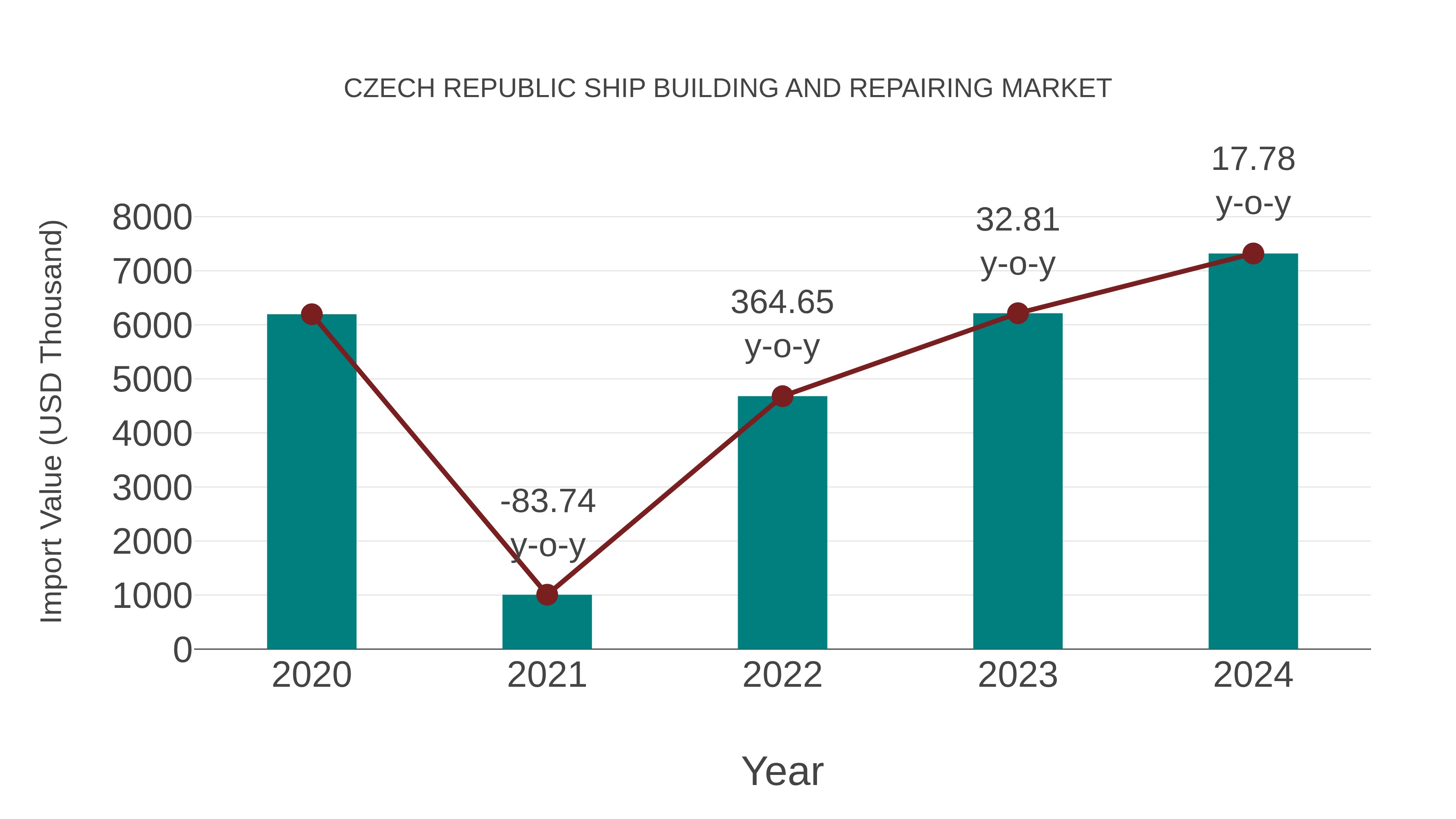  Czech Republic Ship Building and Repairing Market: Import Trend Analysis