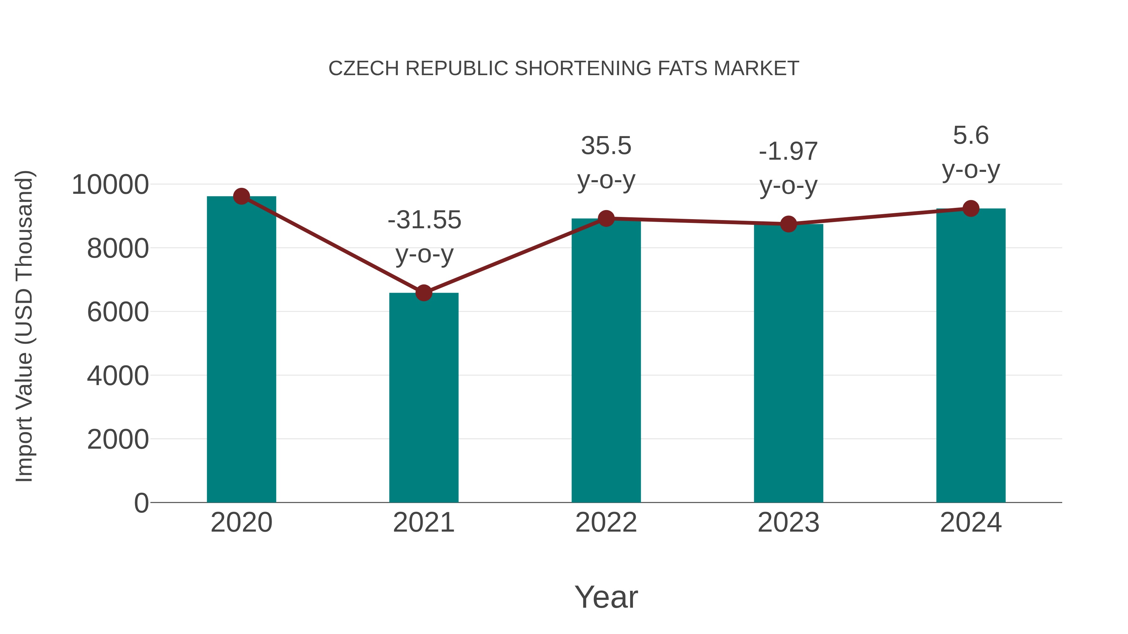 Czech Republic Shortening Fats Market: Import Trend Analysis