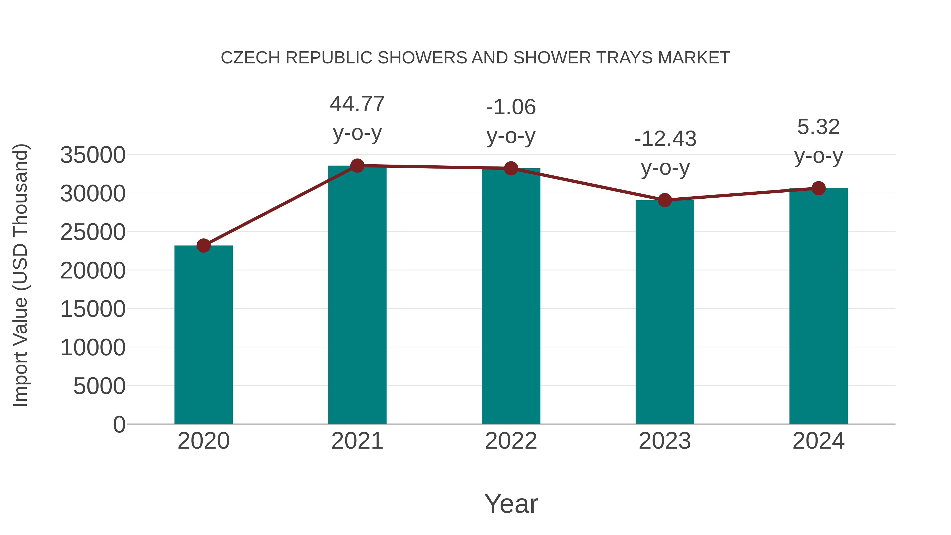  Czech Republic Showers and Shower Trays Market: Import Trend Analysis