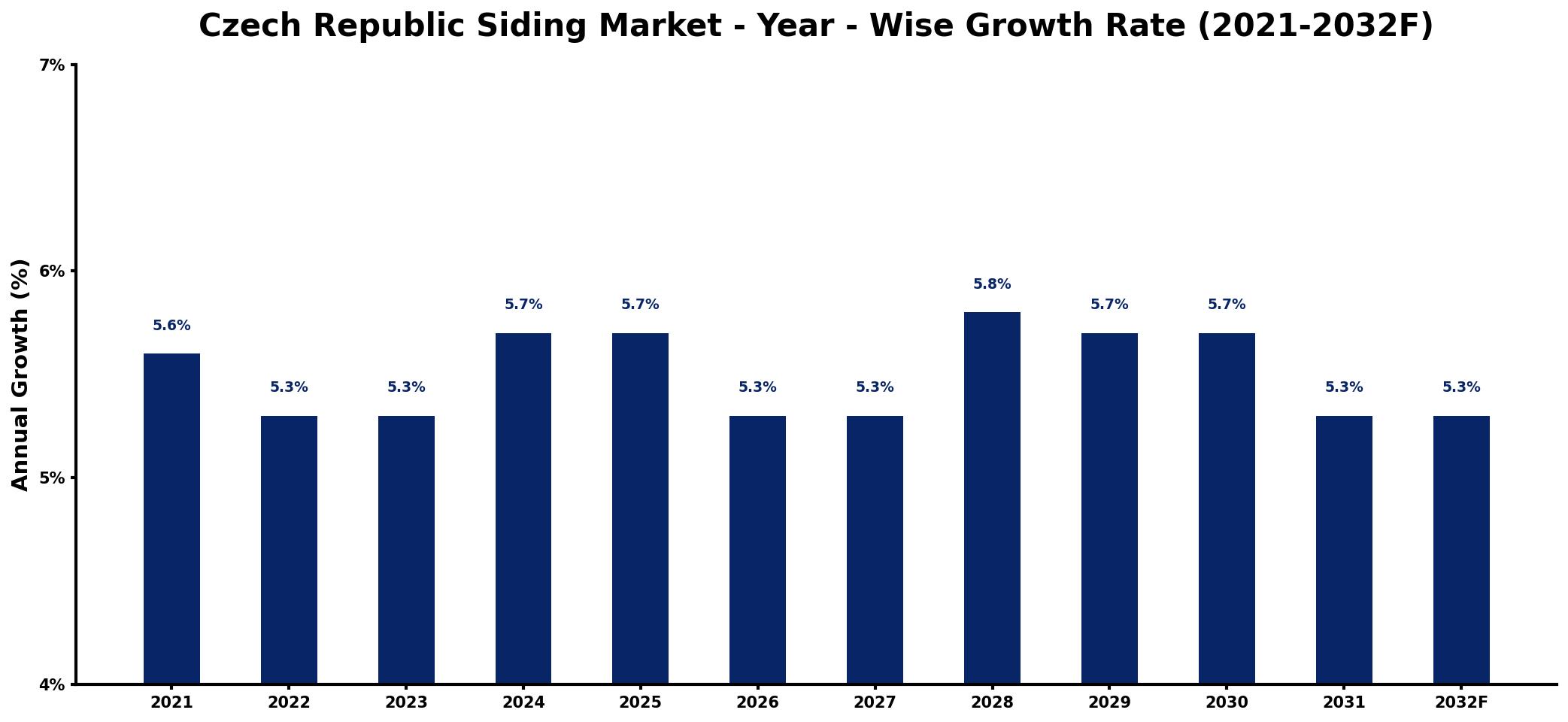 Czech Republic Siding Market Year-wise Growth Rate and Key Drivers