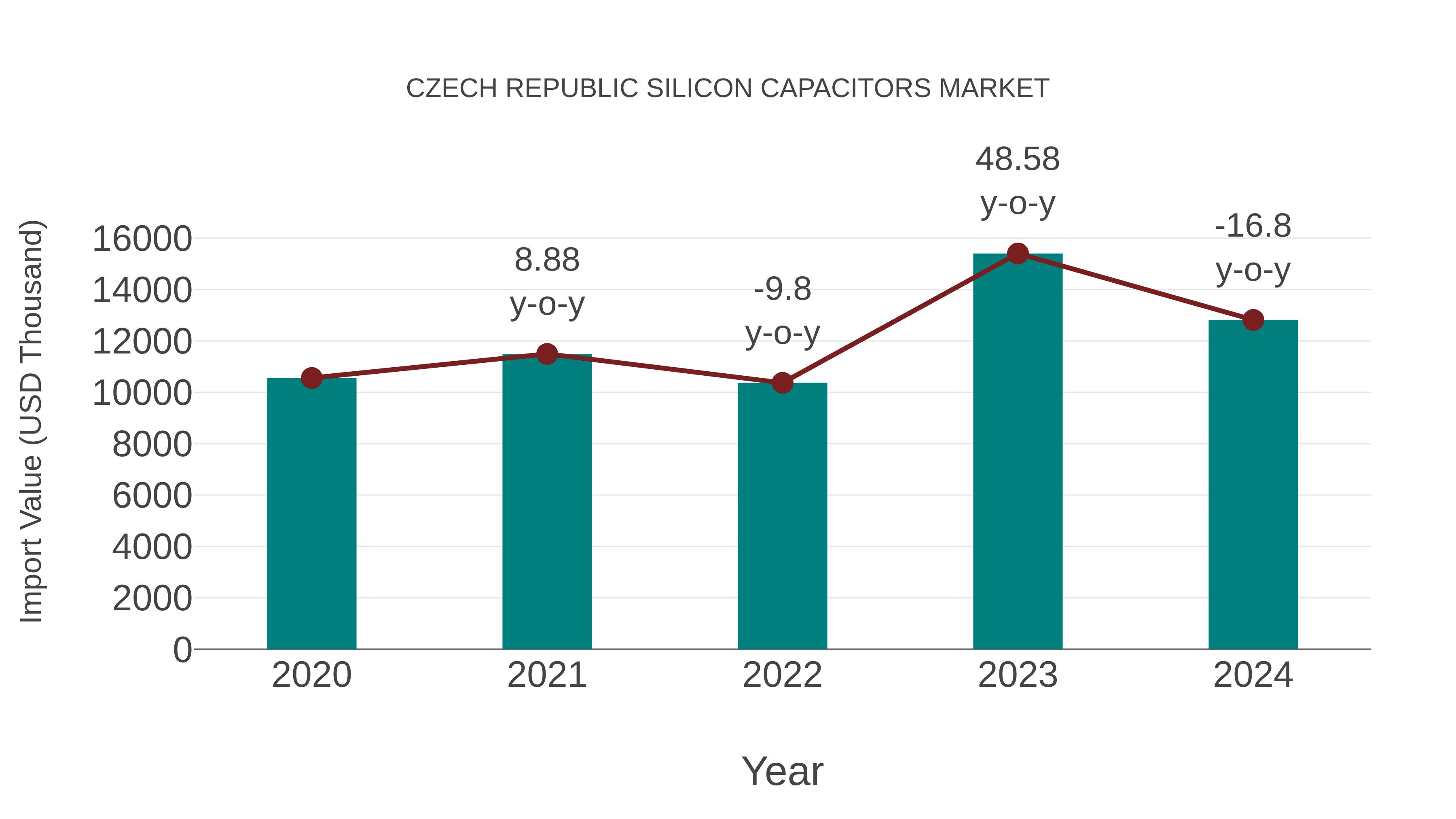  Czech Republic Silicon Capacitors Market: Import Trend Analysis