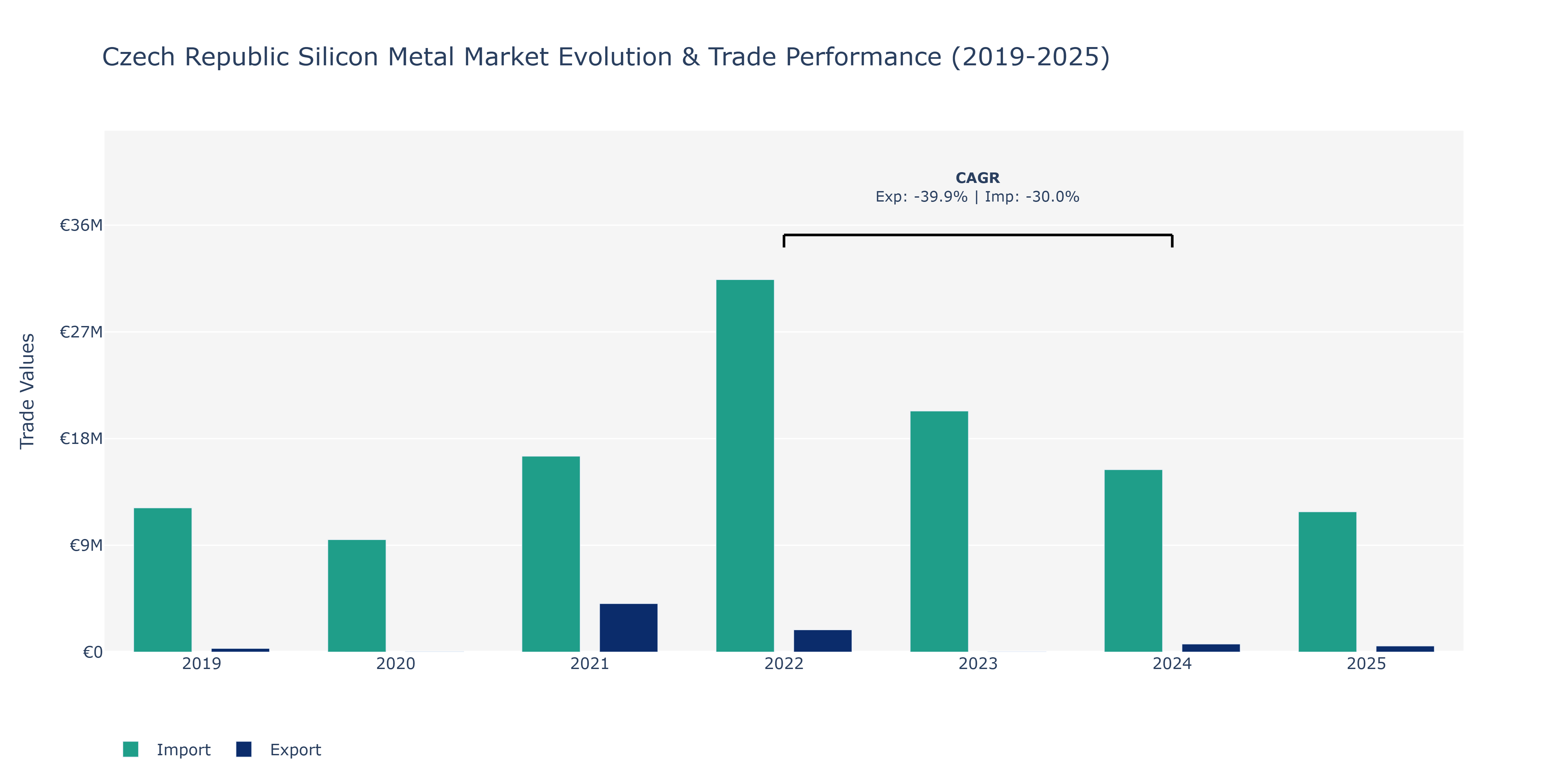 Czech Republic Silicon Metal Market: Production & Trade Performance (2019-2025)