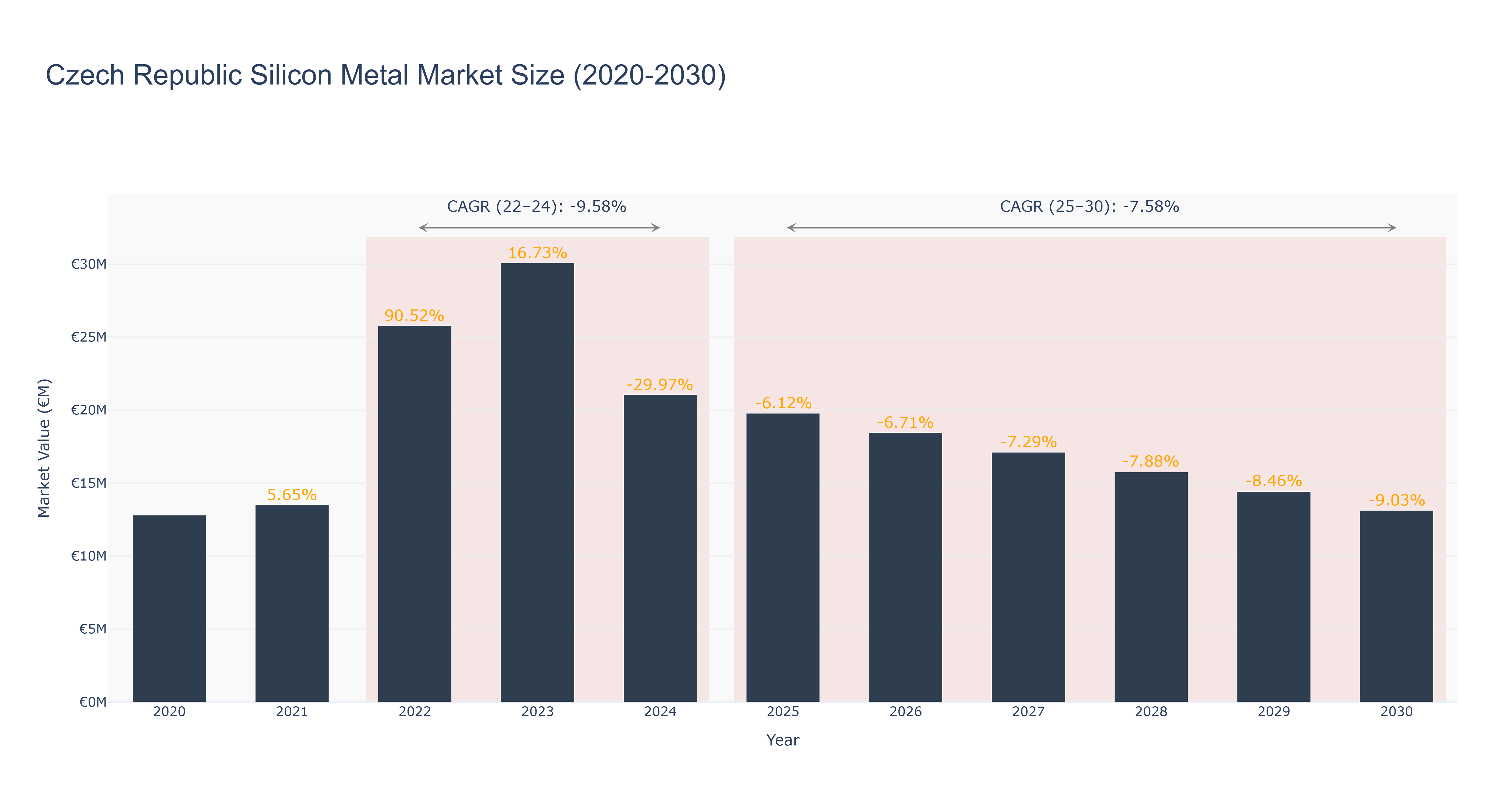 Czech Republic Silicon Metal Market Size (2020-2030)