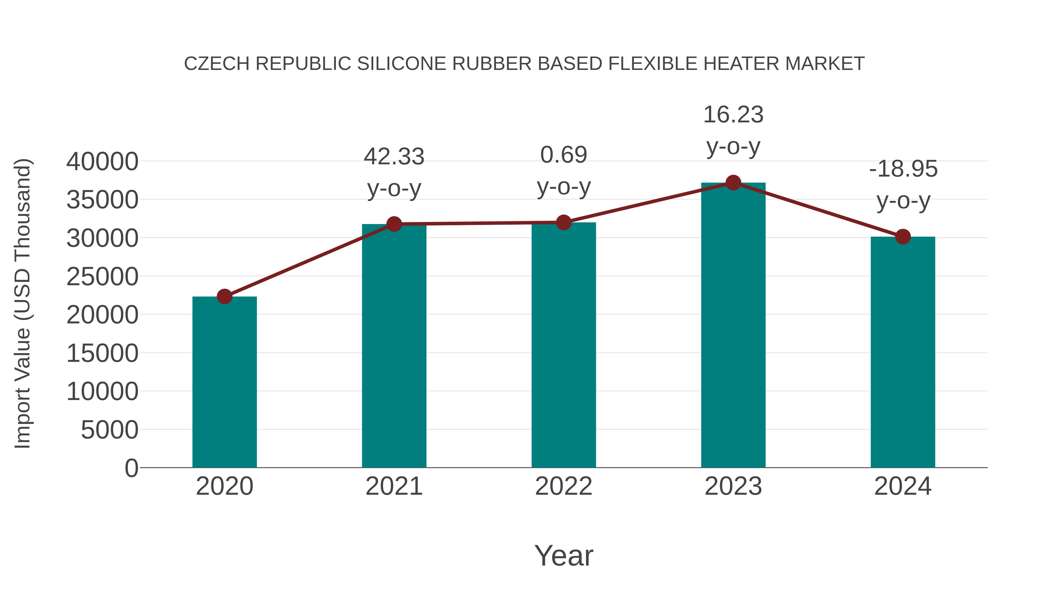  Czech Republic Silicone Rubber Based Flexible Heater Market: Import Trend Analysis