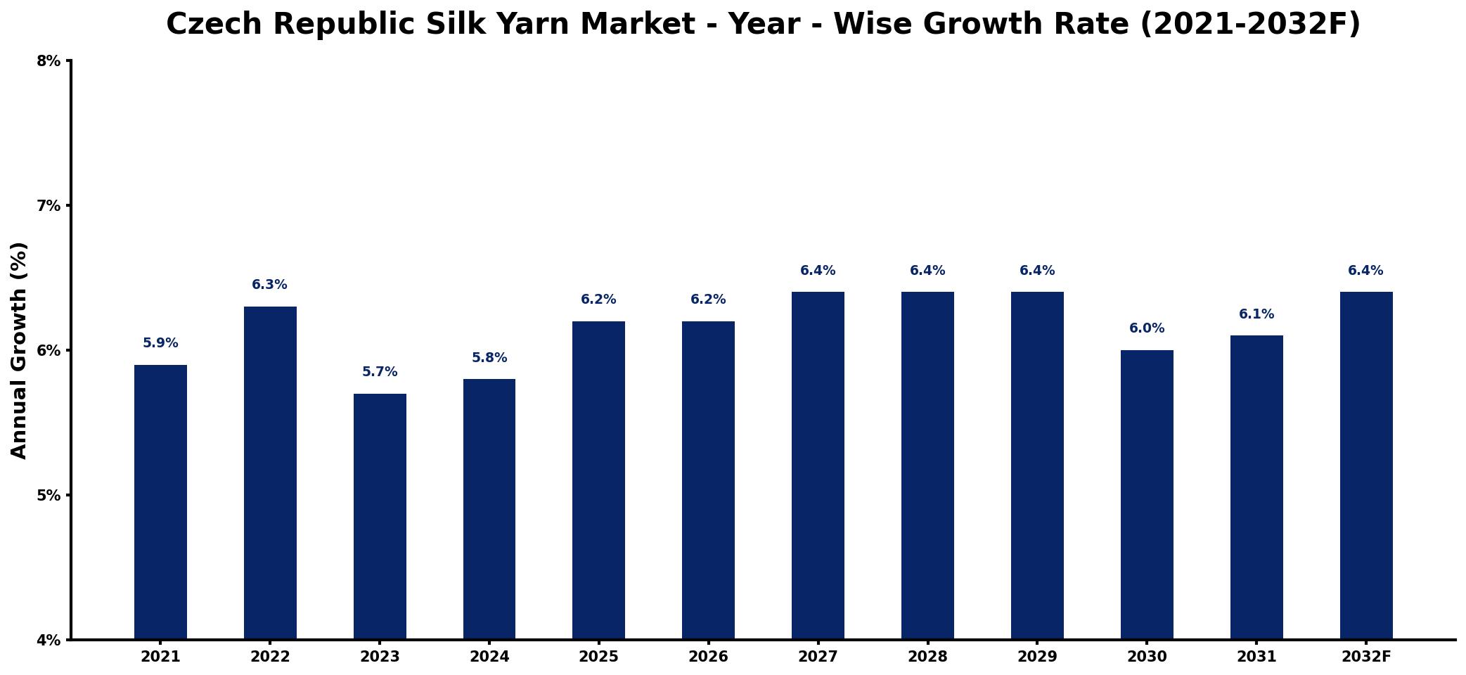 Czech Republic Silk Yarn Market Year-wise Growth Rate and Key Drivers