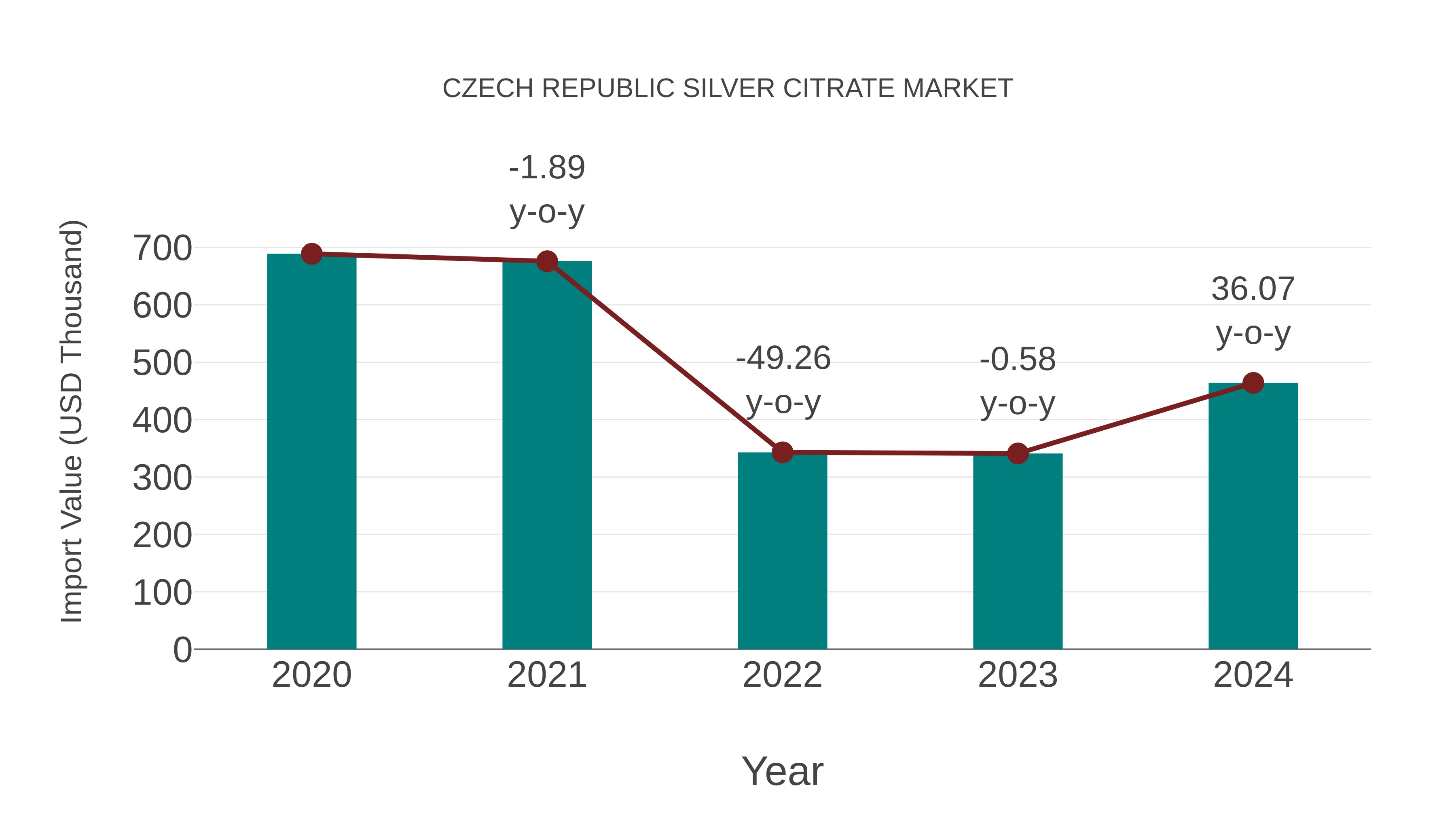  Czech Republic Silver Citrate Market: Import Trend Analysis
