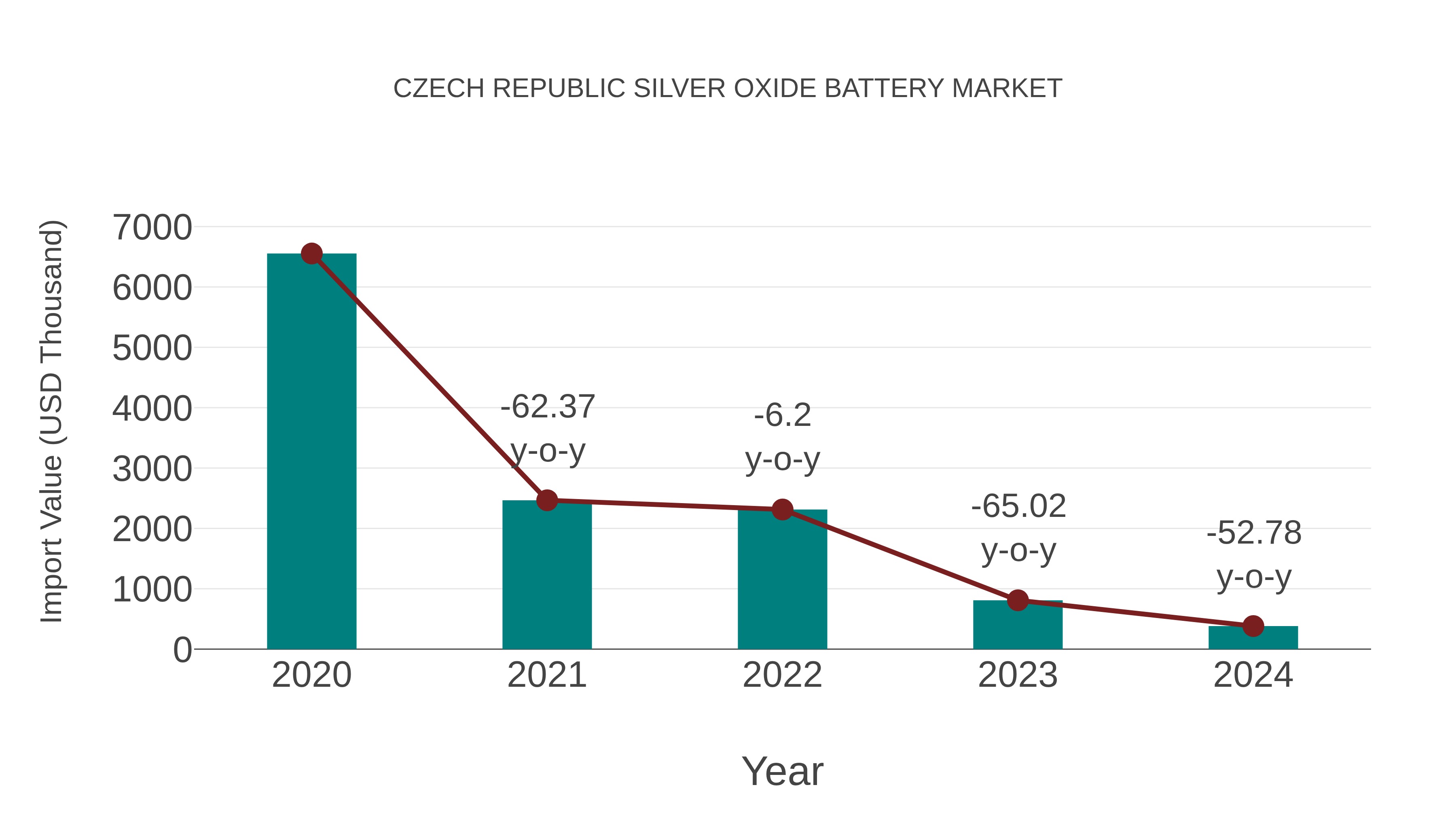 Czech Republic Silver Oxide Battery Market: Import Trend Analysis
