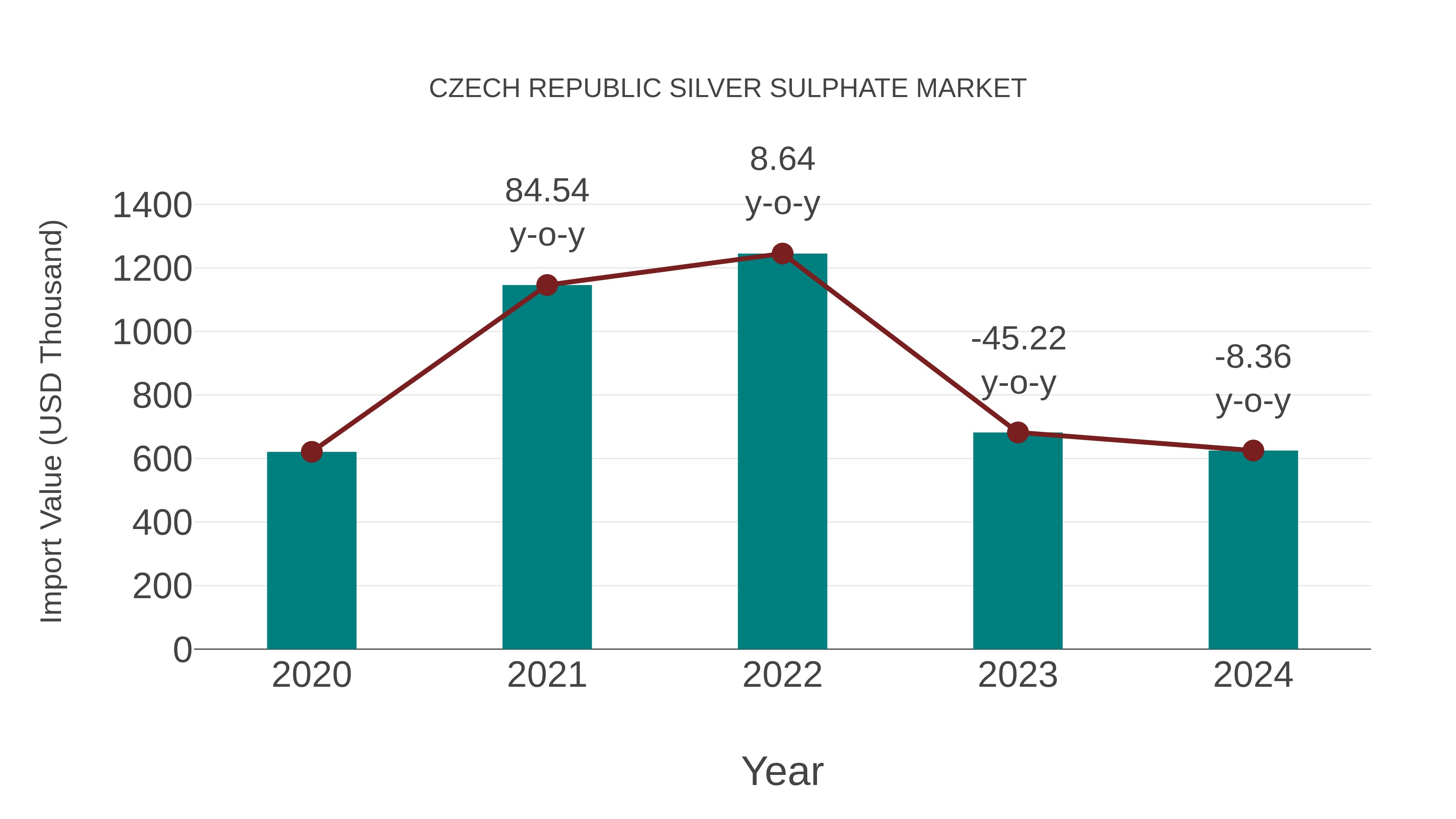  Czech Republic Silver Sulphate Market: Import Trend Analysis