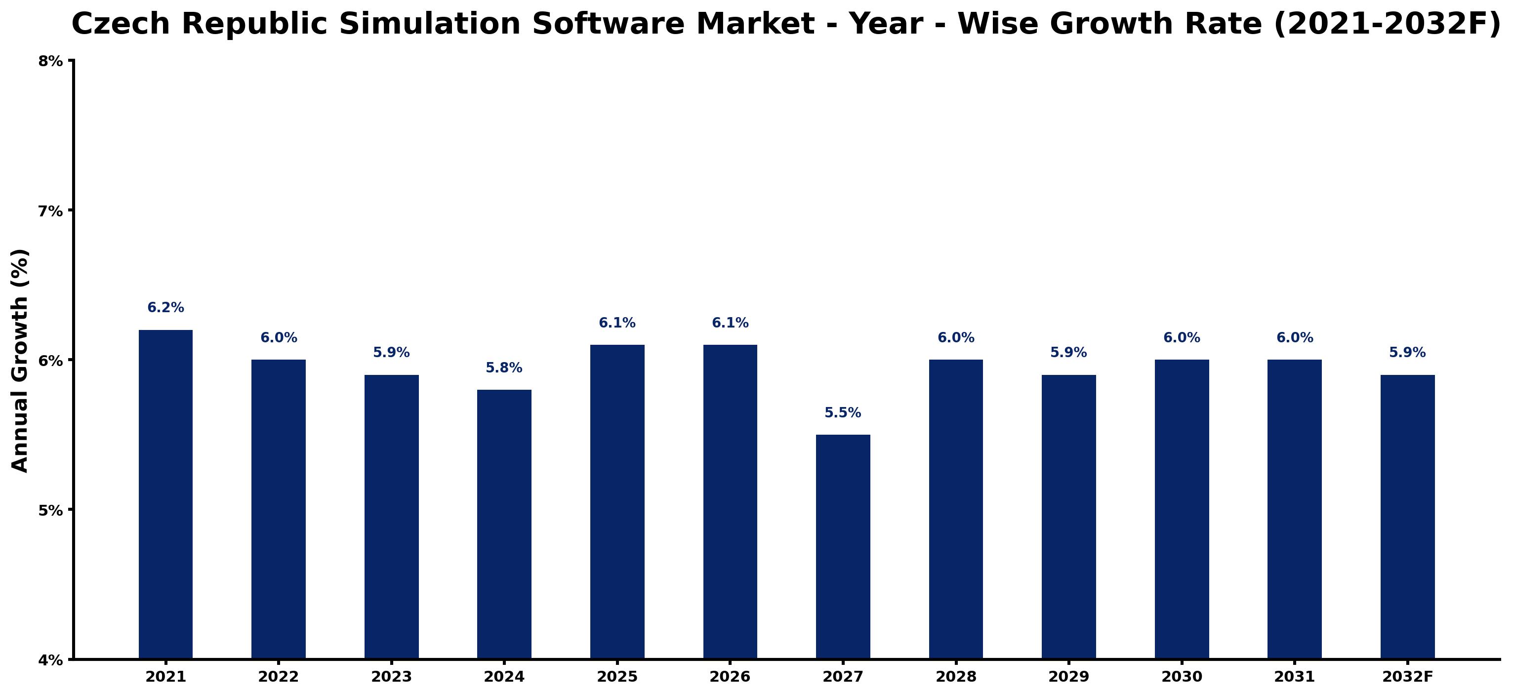 Czech Republic Simulation Software Market Year-wise Growth Rate and Key Drivers