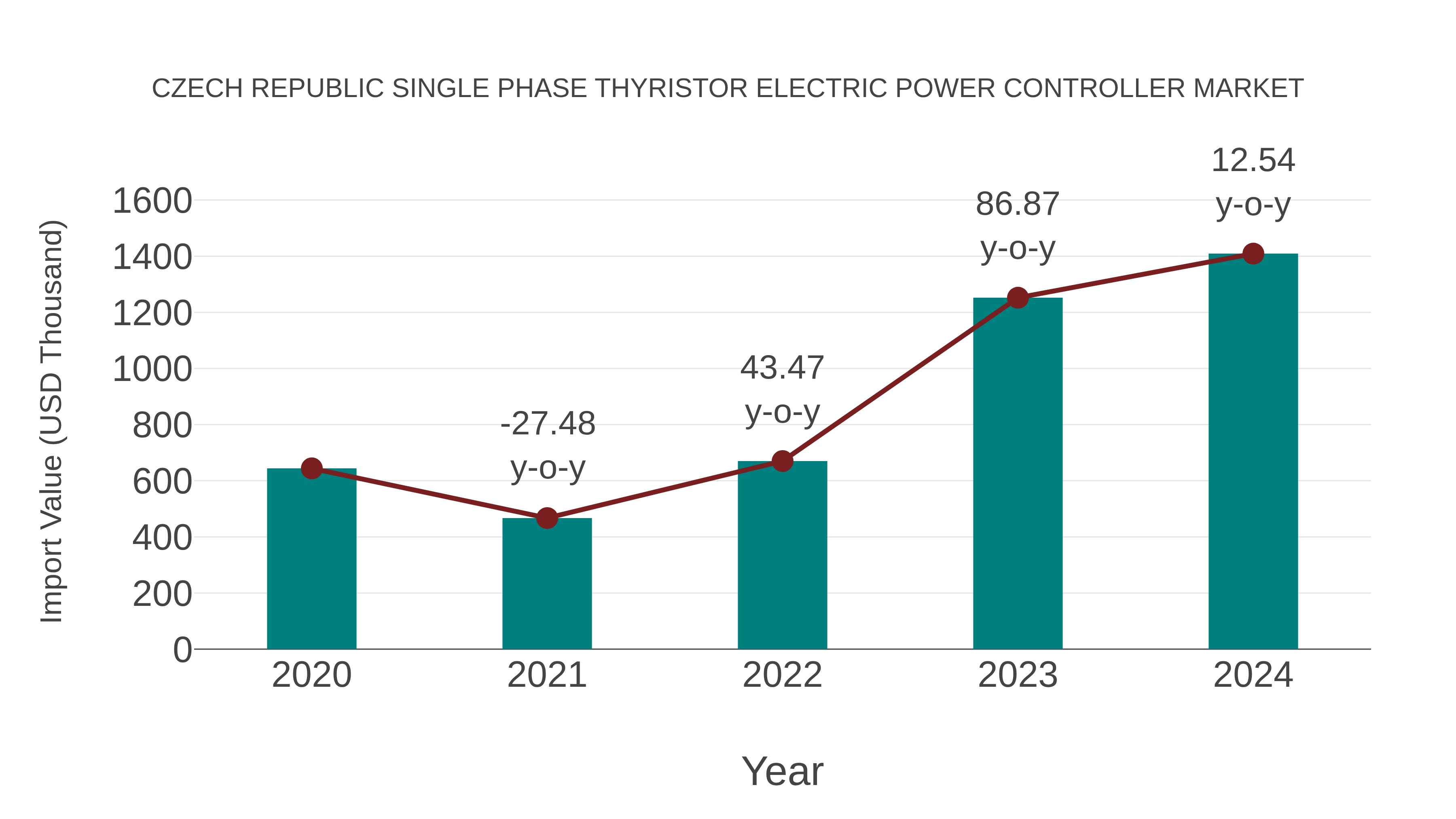  Czech Republic Single Phase Thyristor Electric Power Controller Market: Import Trend Analysis