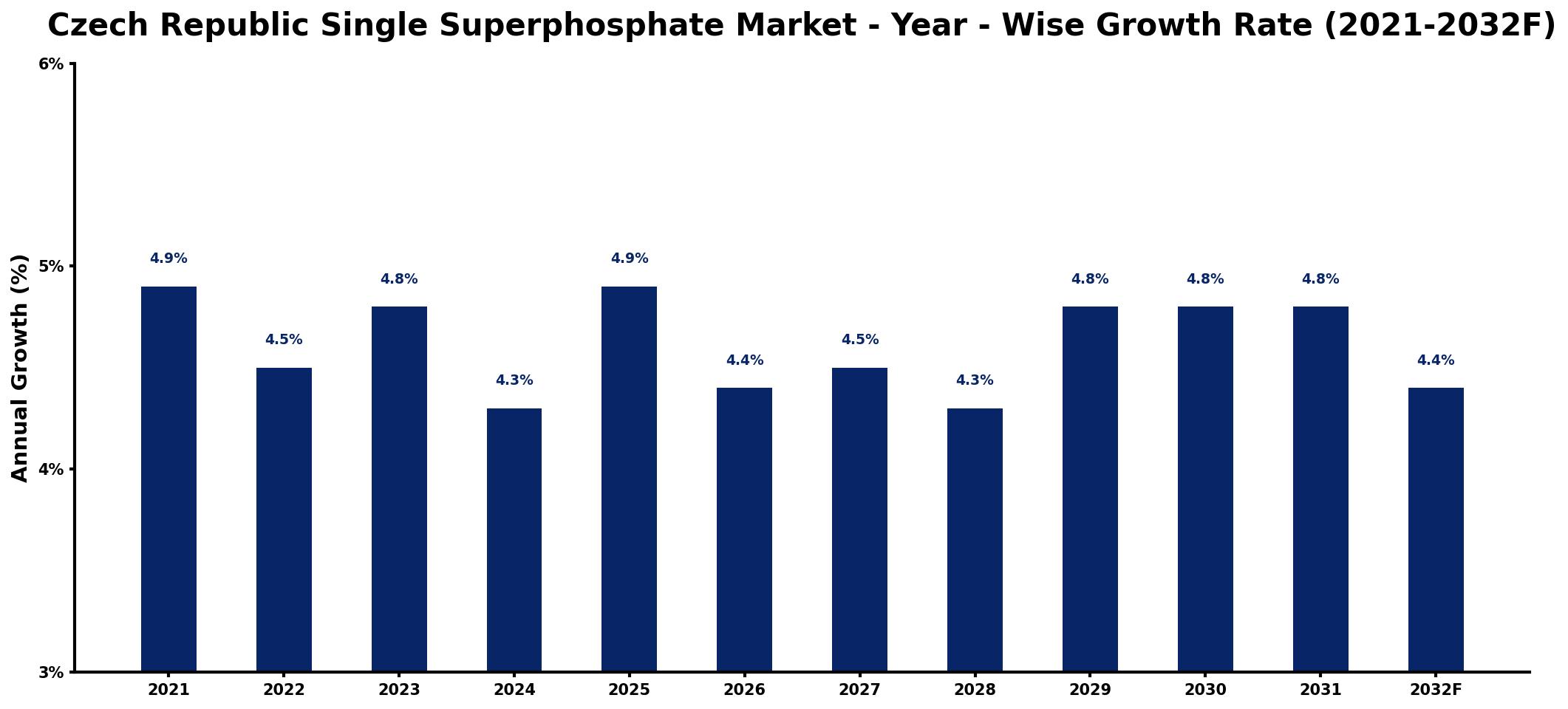 Czech Republic Single Superphosphate Market Year-wise Growth Rate and Key Drivers