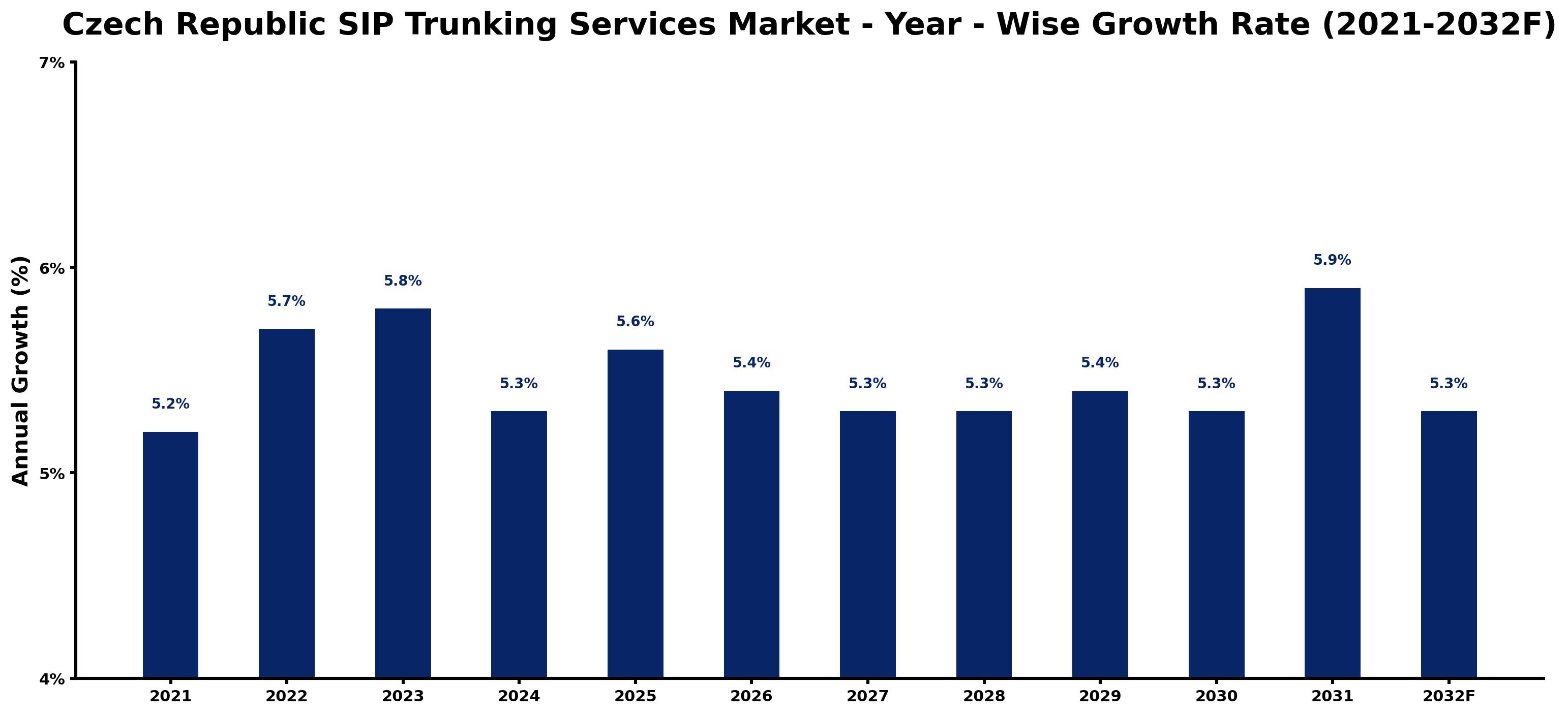 Czech Republic SIP Trunking Services Market Year-wise Growth Rate and Key Drivers