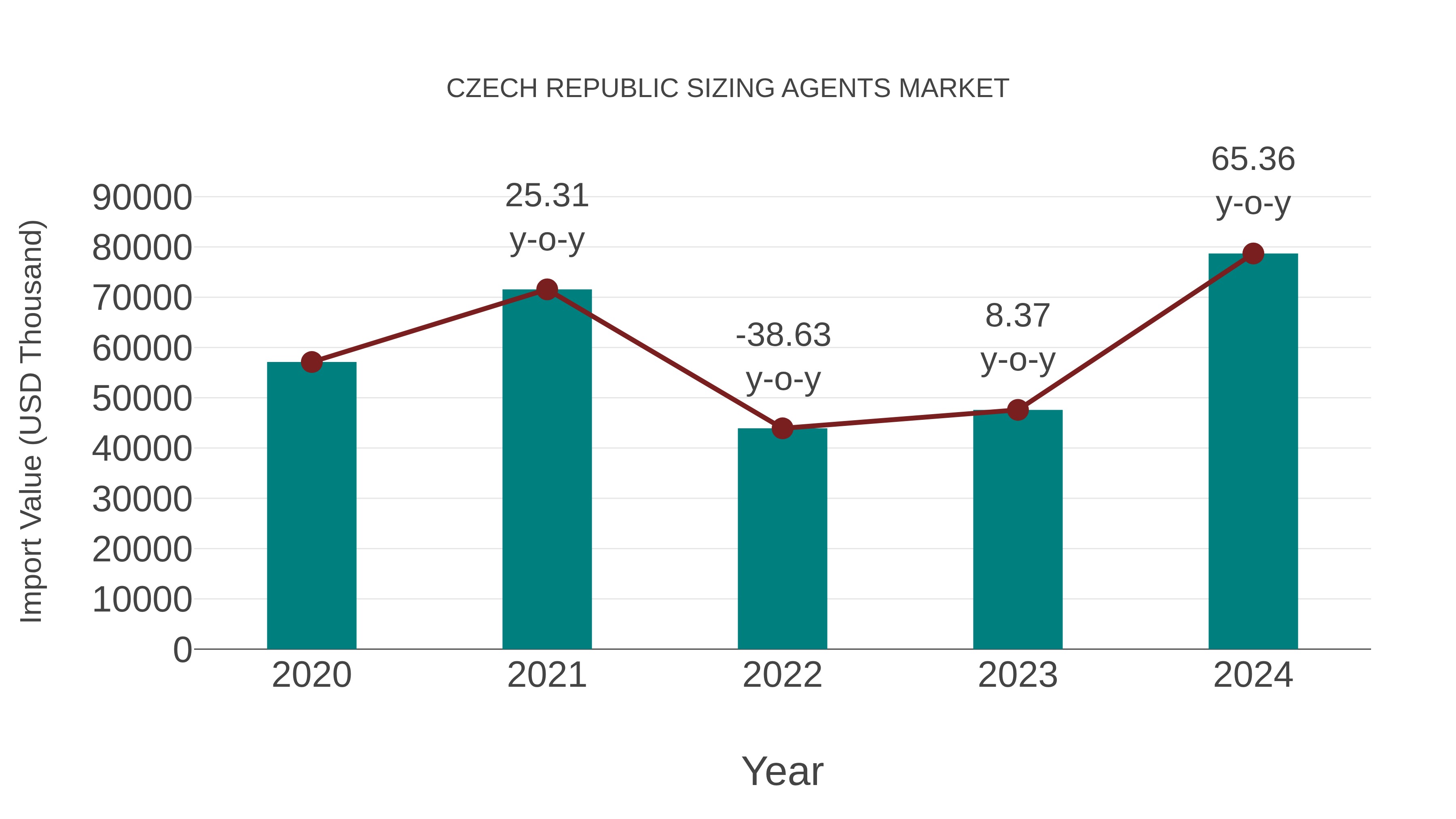  Czech Republic Sizing Agents Market: Import Trend Analysis
