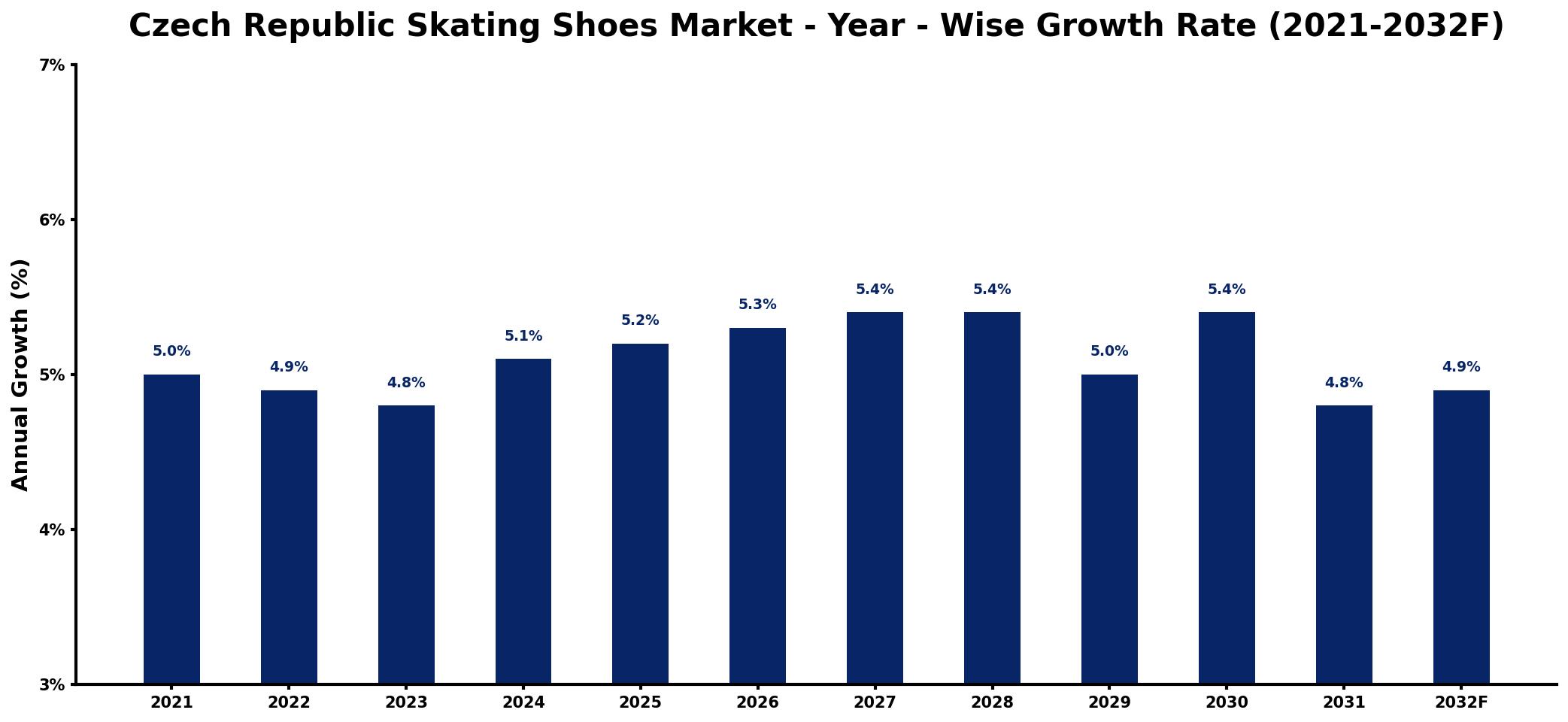 Czech Republic Skating Shoes Market Year-wise Growth Rate and Key Drivers