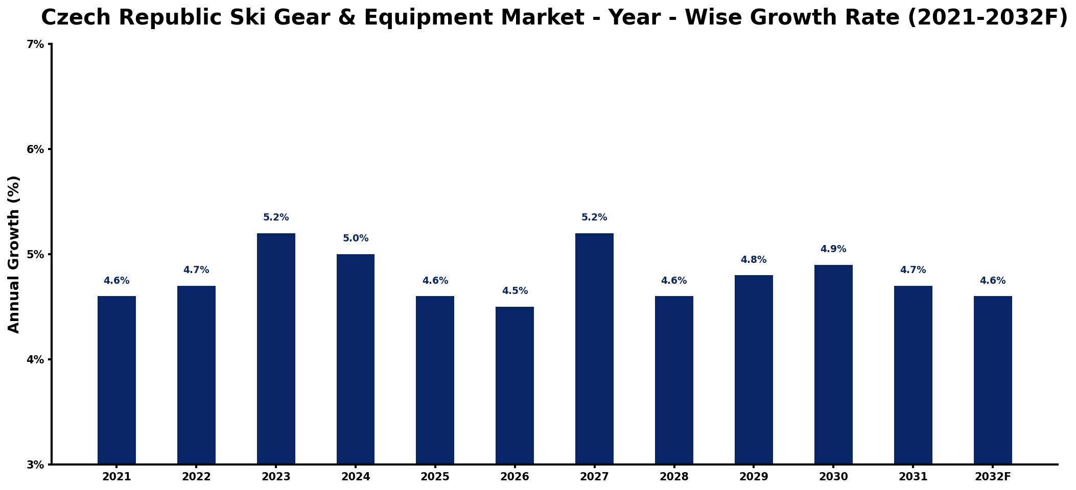 Czech Republic Ski Gear & Equipment Market Year-wise Growth Rate and Key Drivers