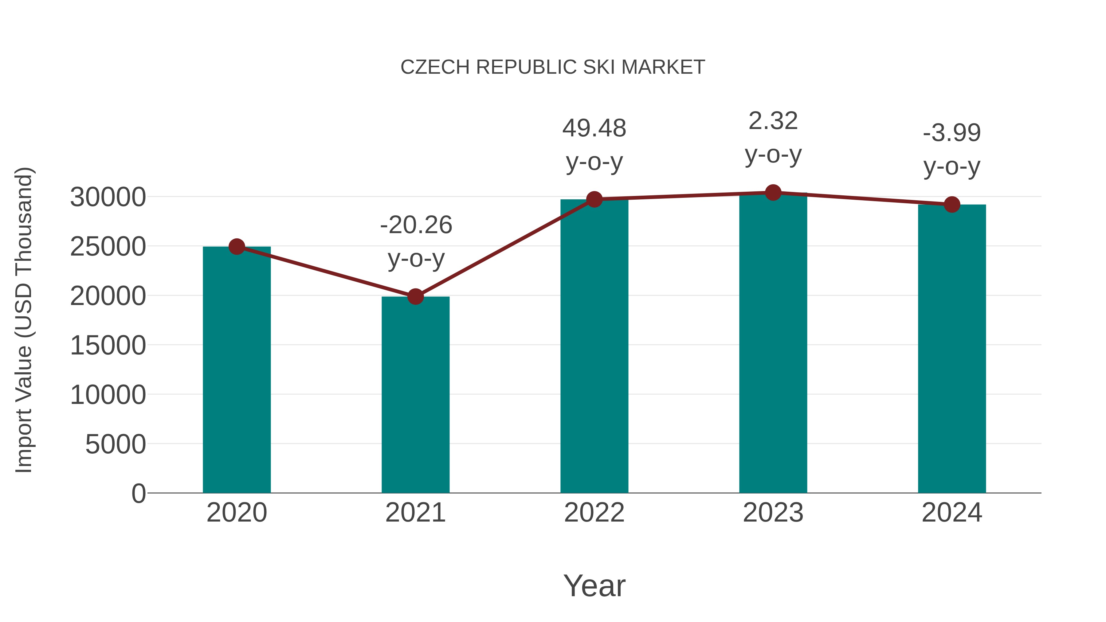  Czech Republic Ski Market: Import Trend Analysis