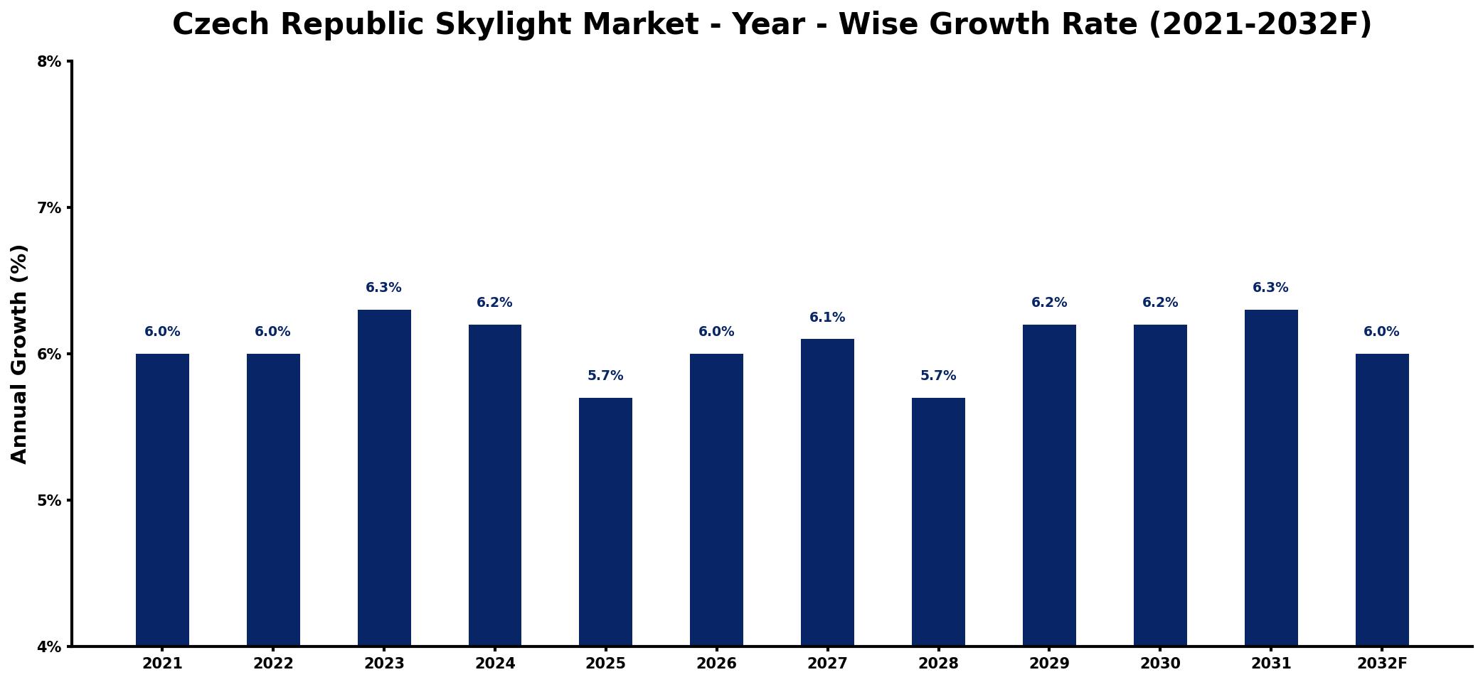 Czech Republic Skylight Market Year-wise Growth Rate and Key Drivers