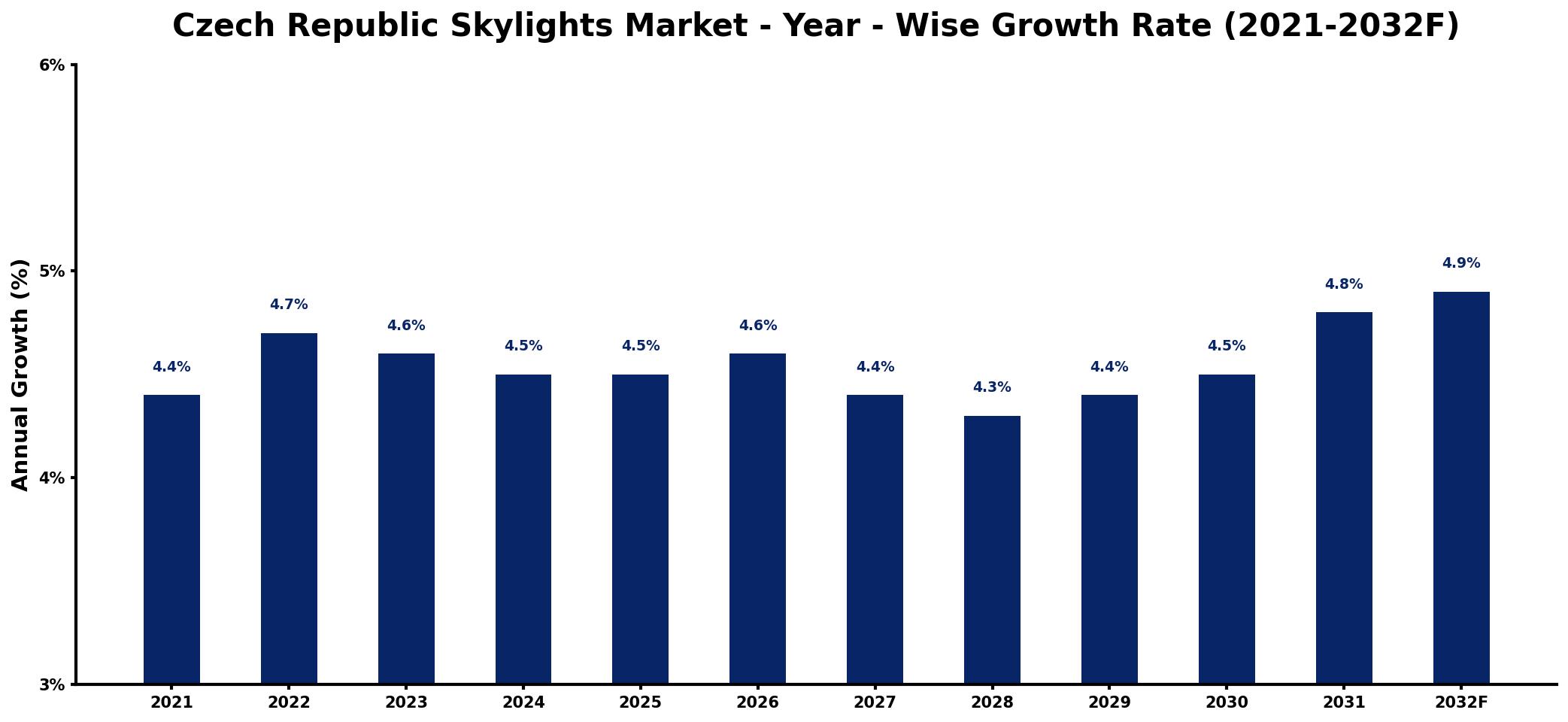Czech Republic Skylights Market Year-wise Growth Rate and Key Drivers