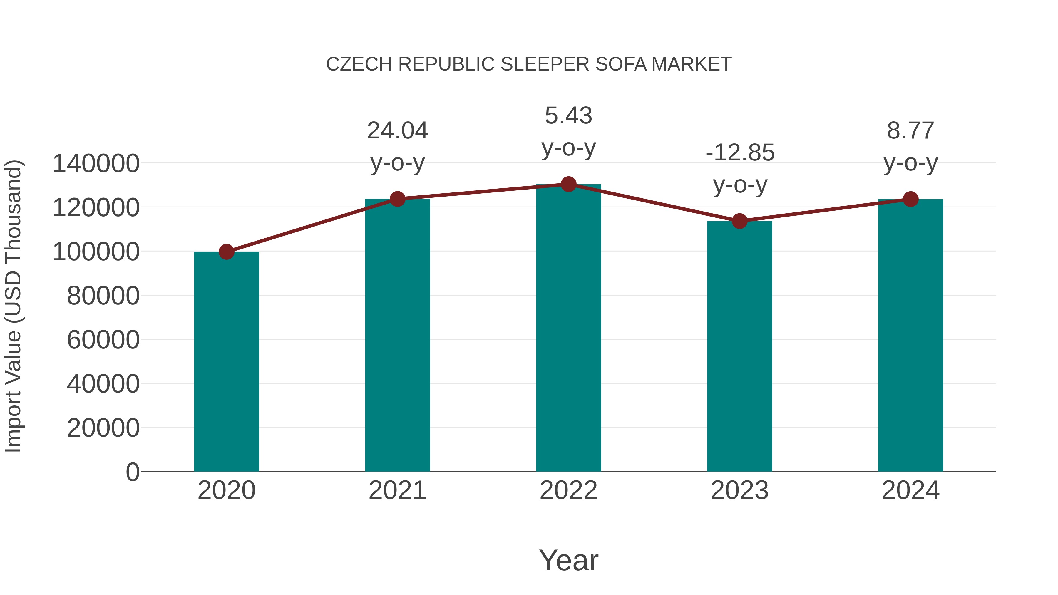 Czech Republic Sleeper Sofa Market: Import Trend Analysis