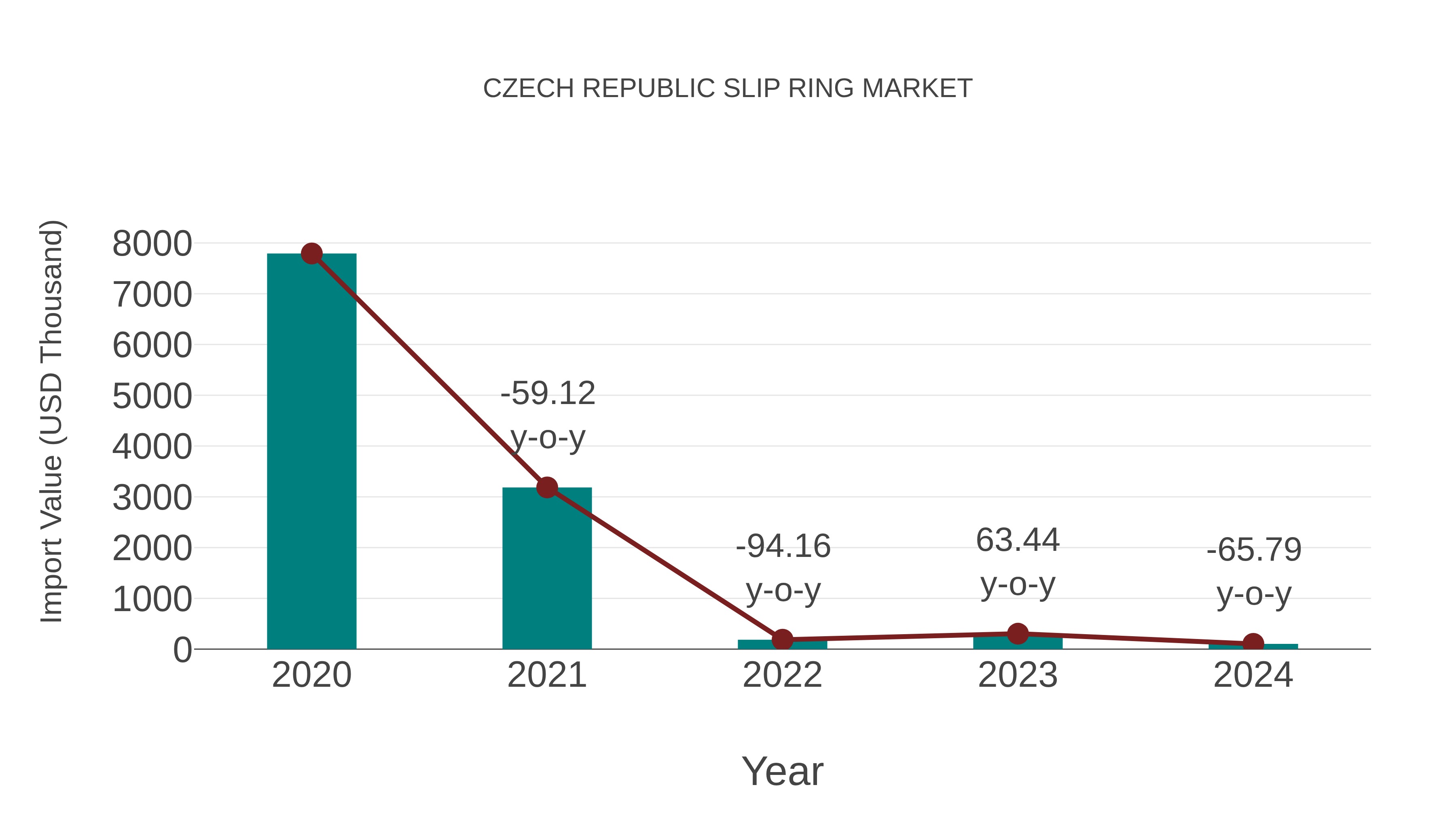 Czech Republic Slip Ring Market: Import Trend Analysis