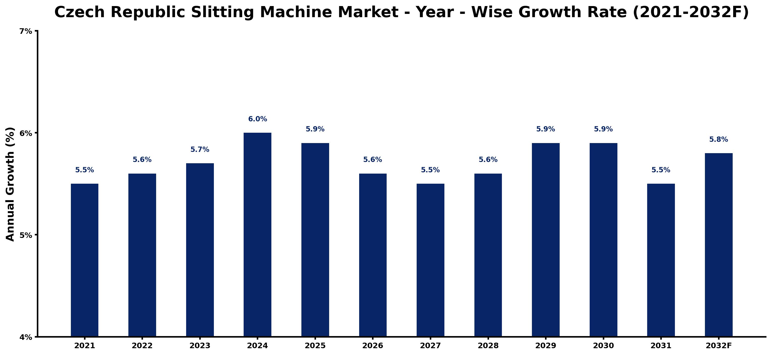 Czech Republic Slitting Machine Market Year-wise Growth Rate and Key Drivers