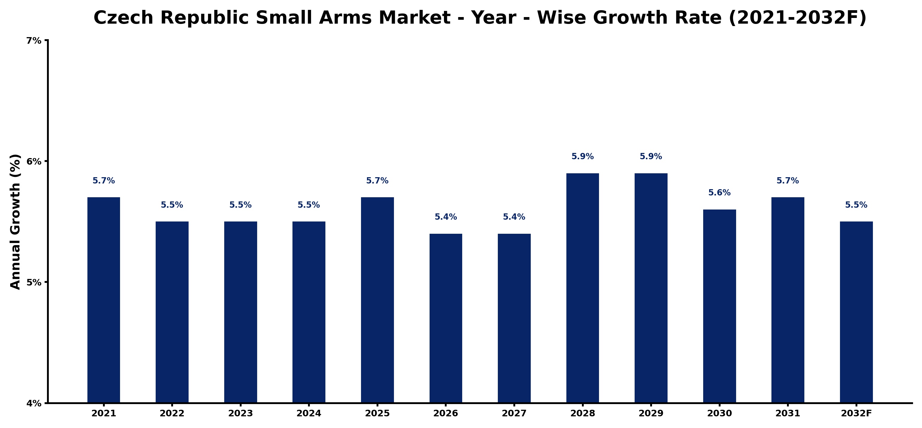 Czech Republic Small Arms Market Year-wise Growth Rate and Key Drivers