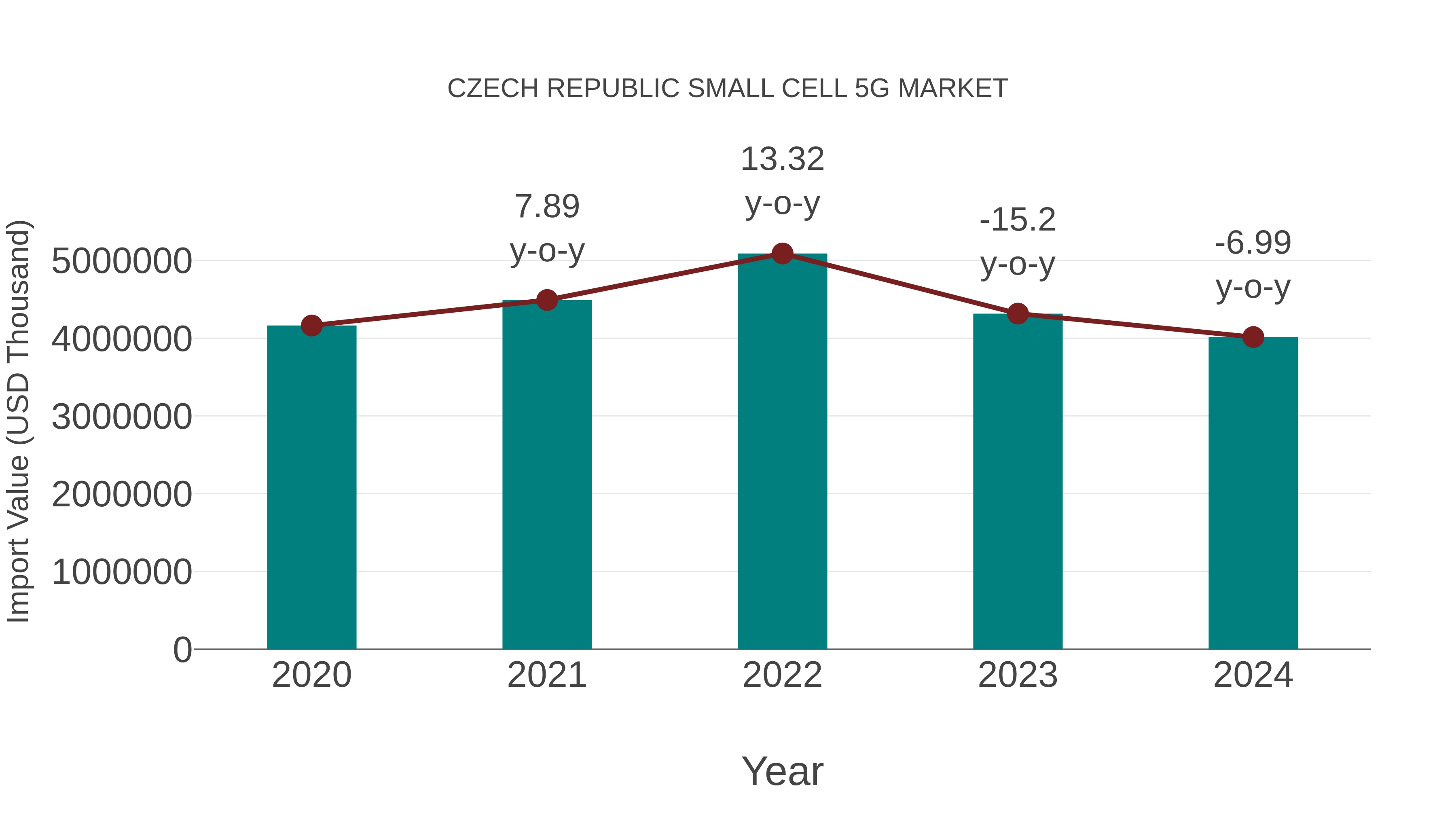 Czech Republic Small Cell 5g Market: Import Trend Analysis