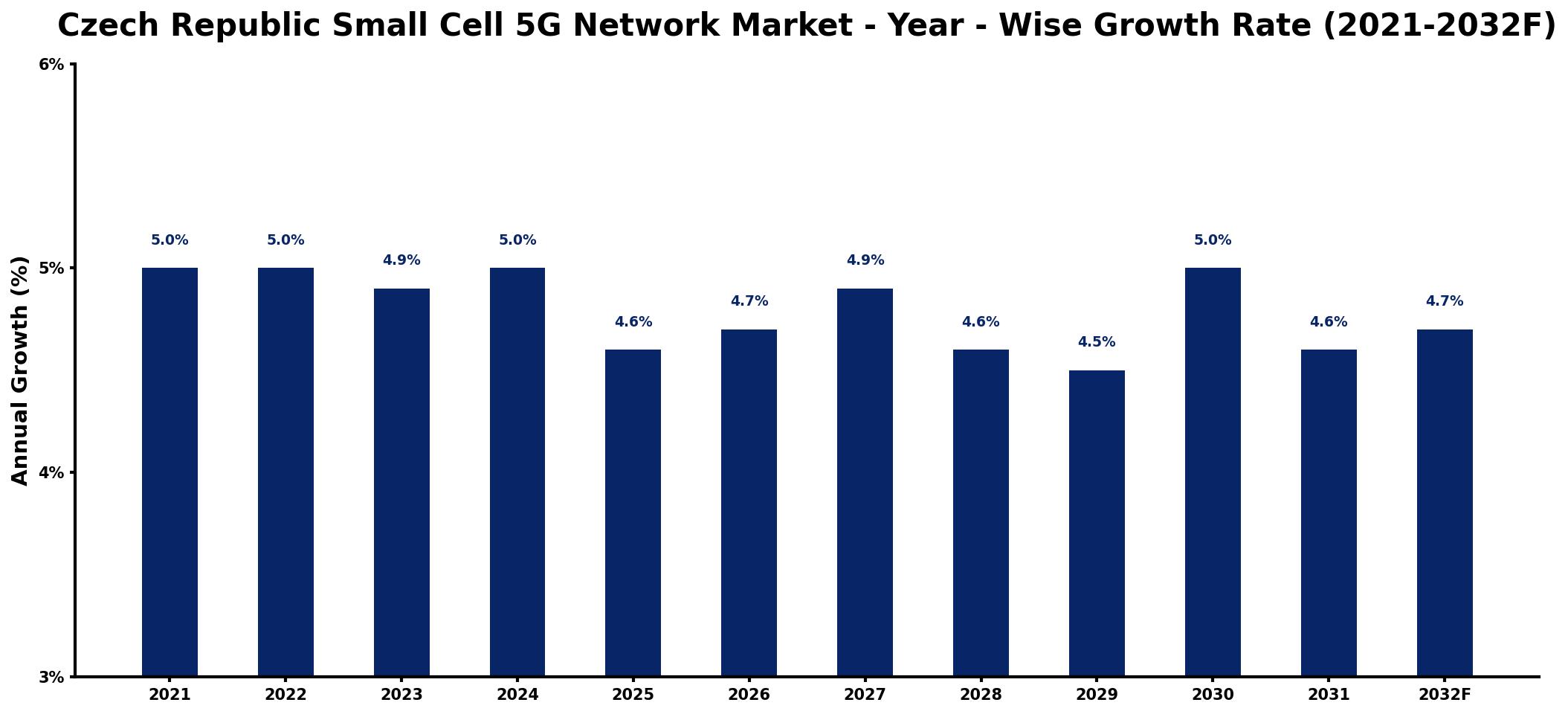 Czech Republic Small Cell 5G Network Market Year-wise Growth Rate and Key Drivers