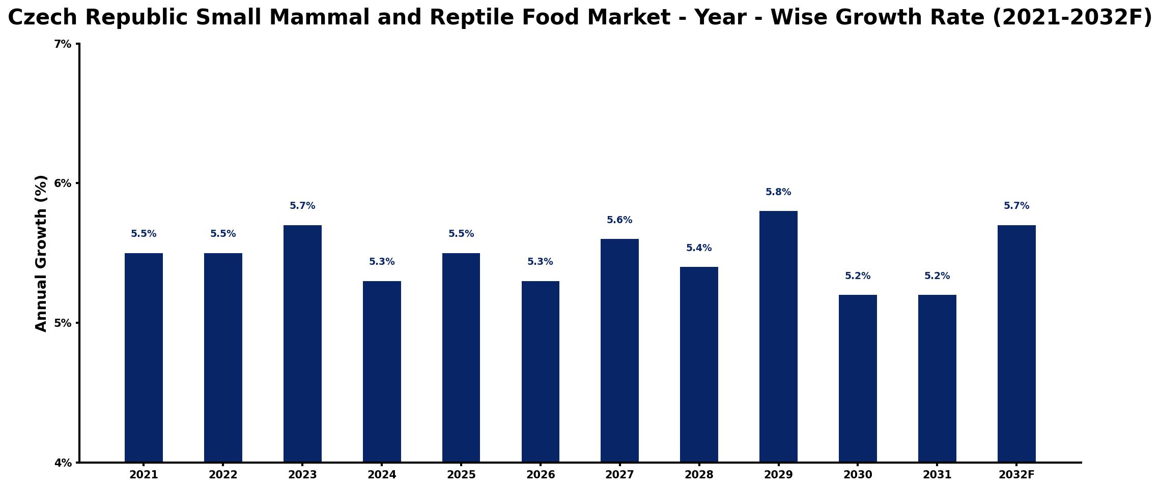 Czech Republic Small Mammal and Reptile Food Market Year-wise Growth Rate and Key Drivers