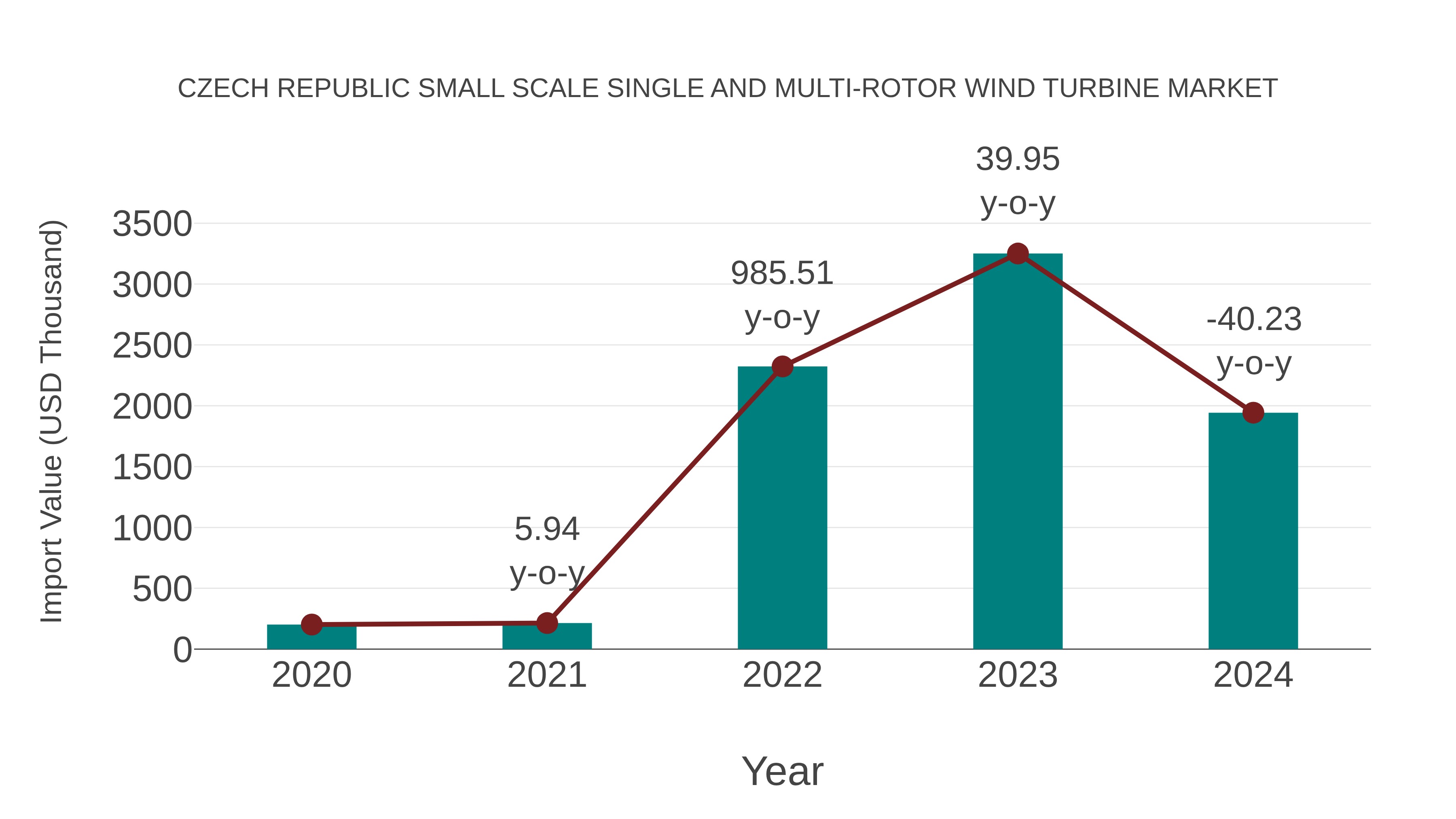  Czech Republic Small Scale Single and Multi-rotor Wind Turbine Market: Import Trend Analysis