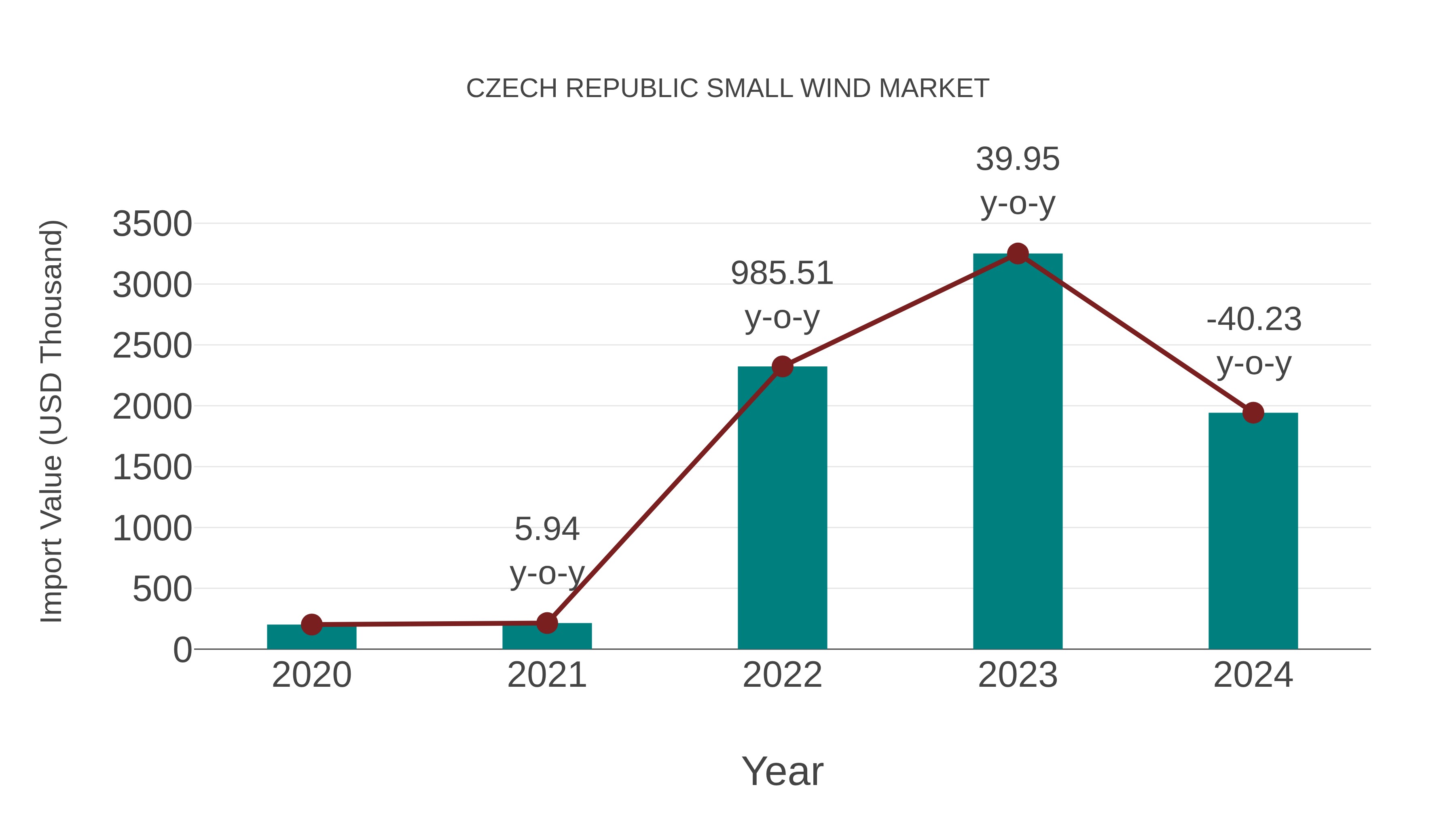  Czech Republic Small Wind Market: Import Trend Analysis