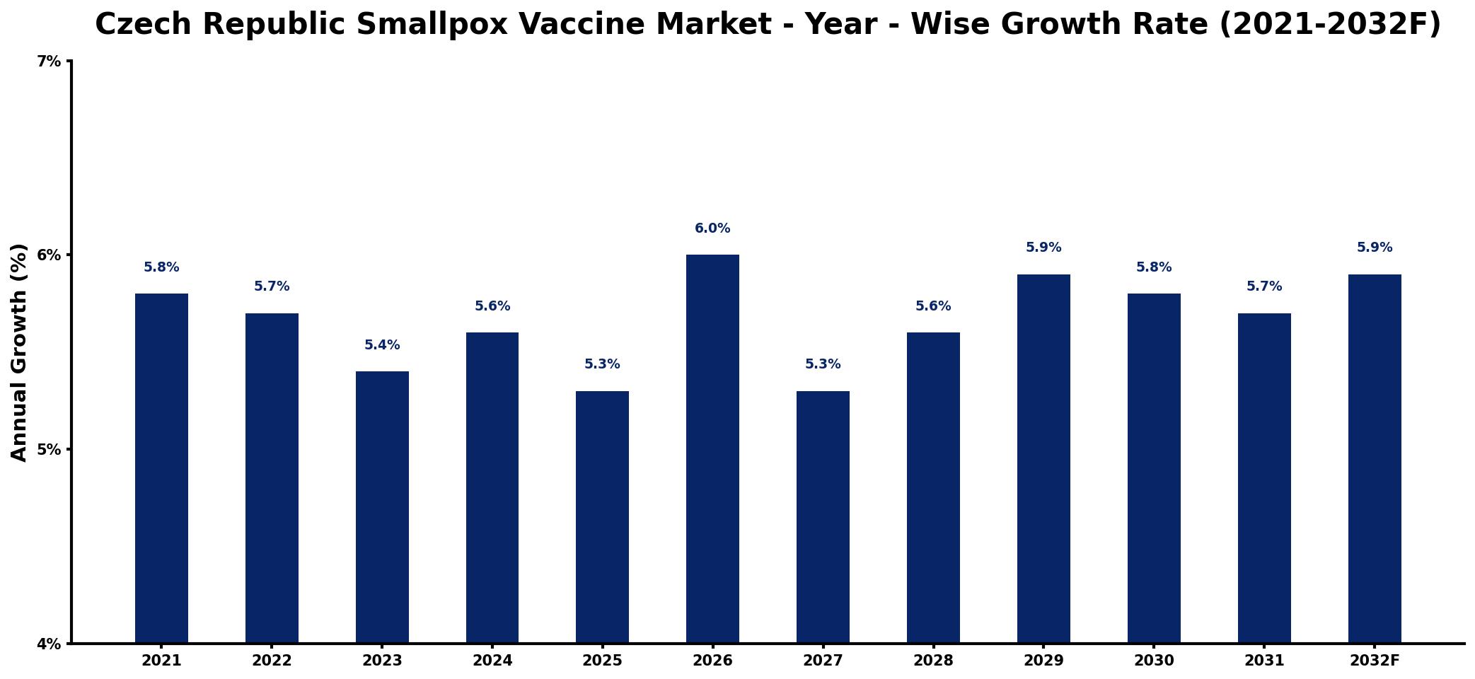 Czech Republic Smallpox Vaccine Market Year-wise Growth Rate and Key Drivers