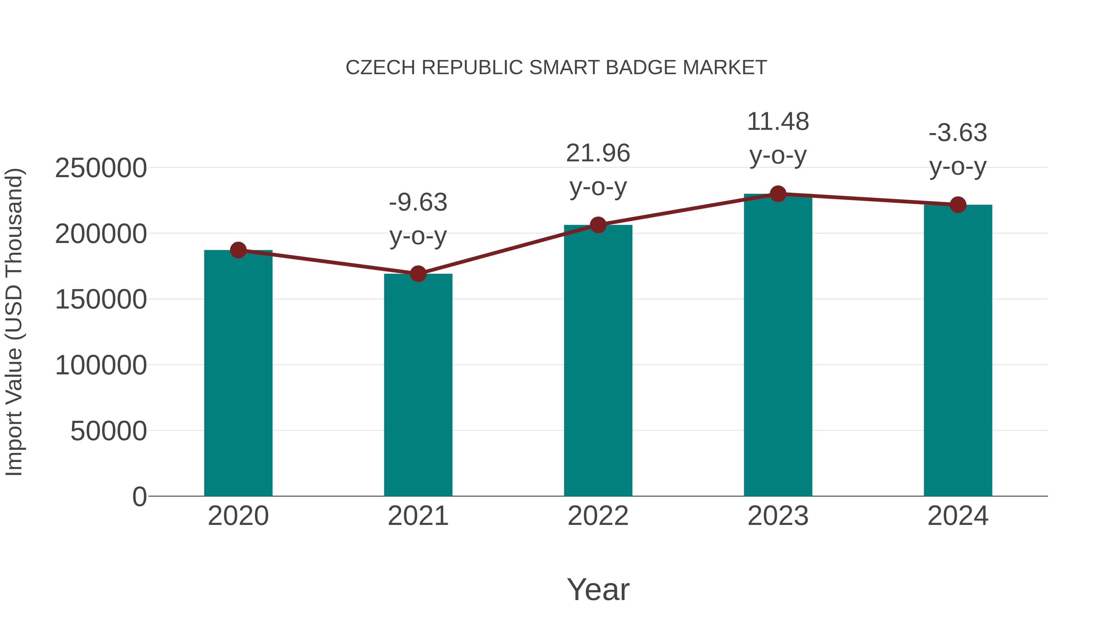  Czech Republic Smart Badge Market: Import Trend Analysis