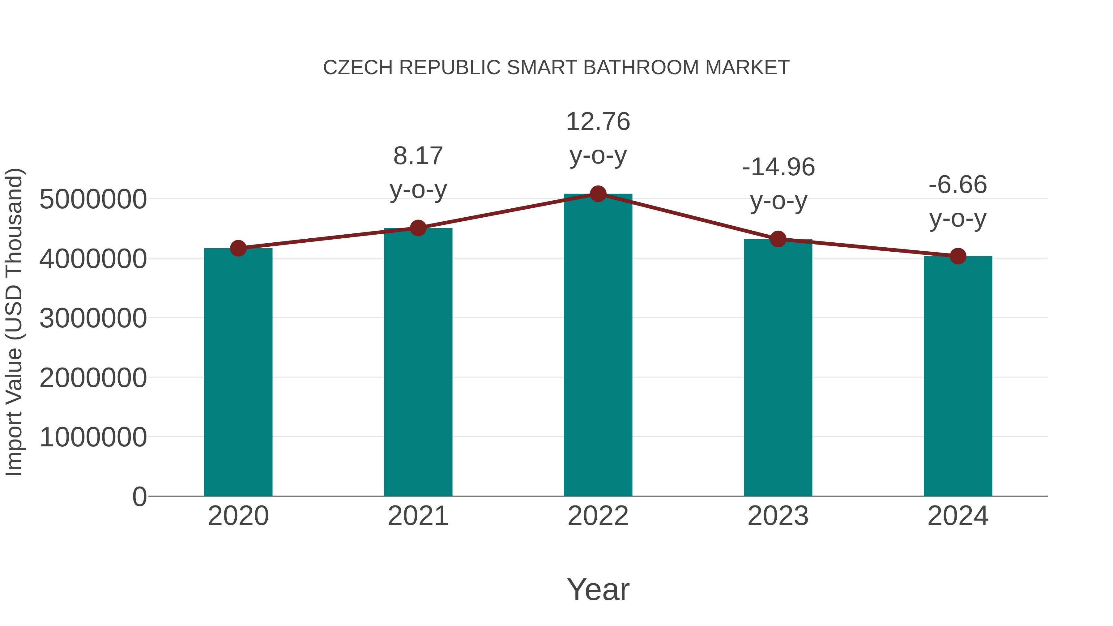  Czech Republic Smart Bathroom Market: Import Trend Analysis
