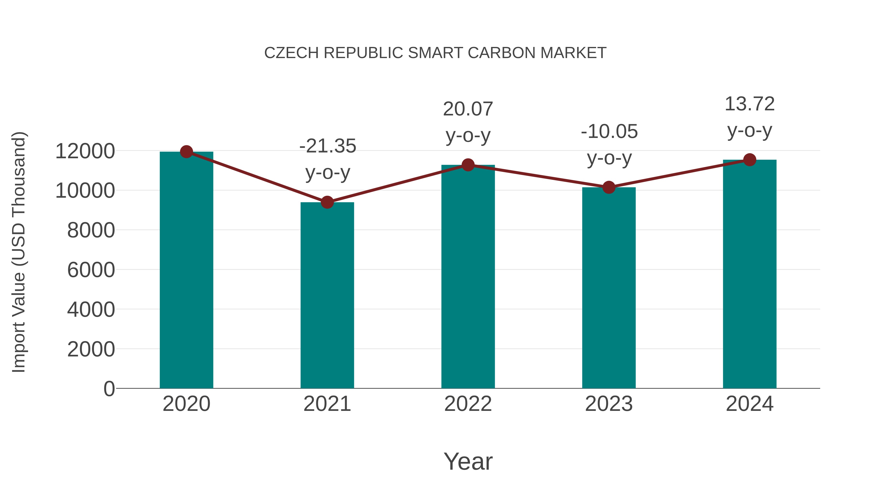  Czech Republic Smart Carbon Market: Import Trend Analysis