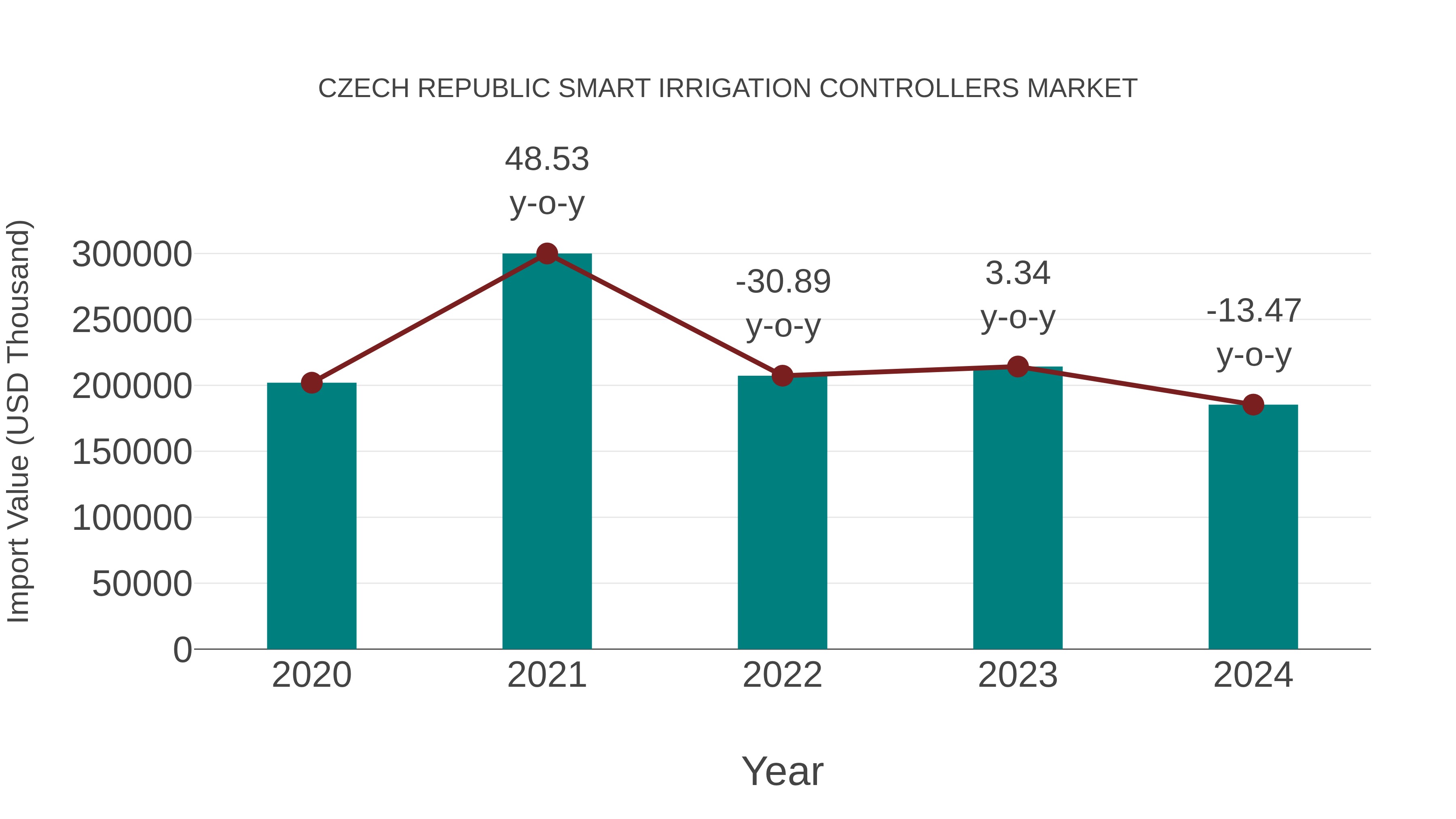  Czech Republic Smart Irrigation Controllers Market: Import Trend Analysis