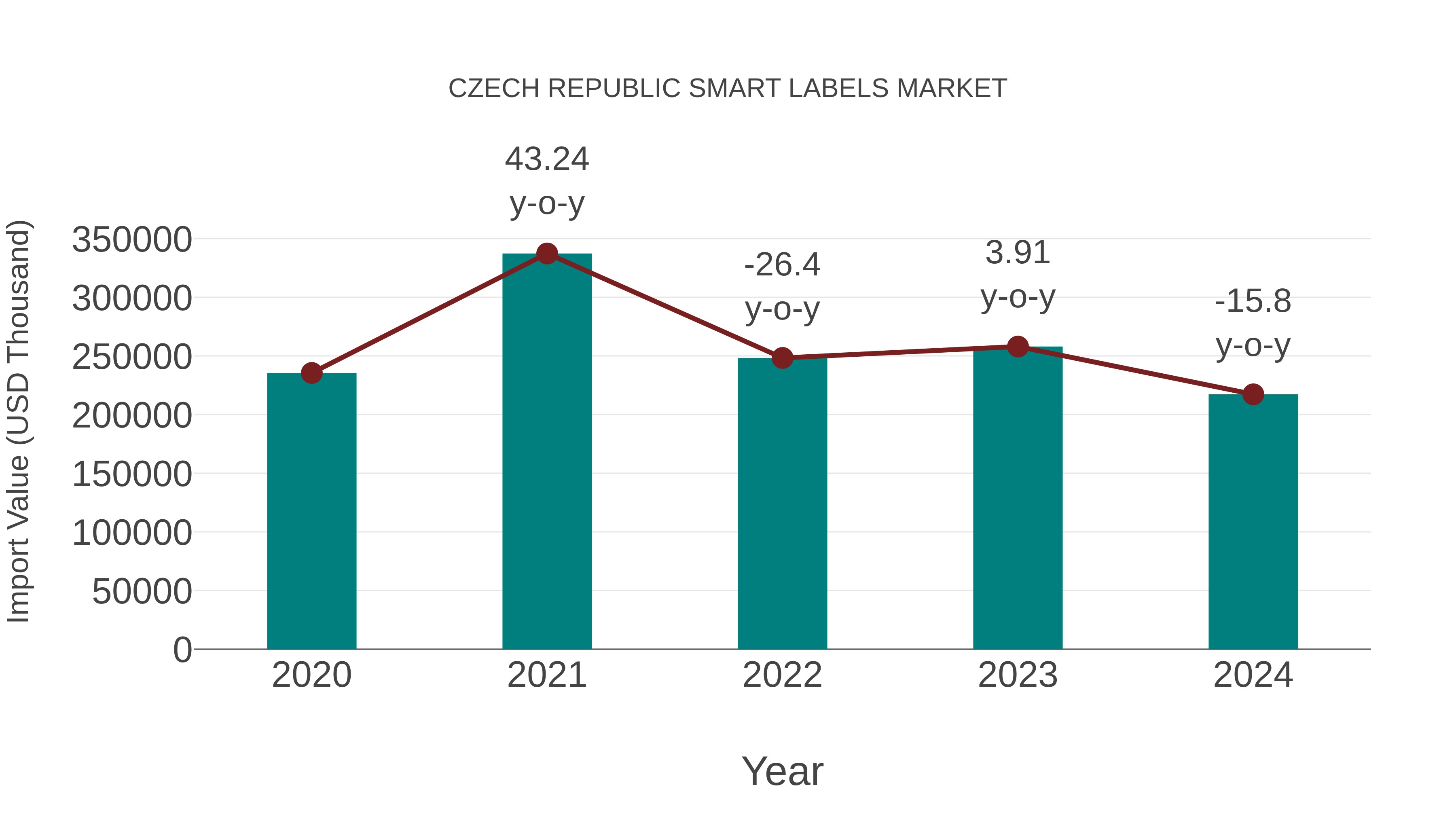  Czech Republic Smart Labels Market: Import Trend Analysis