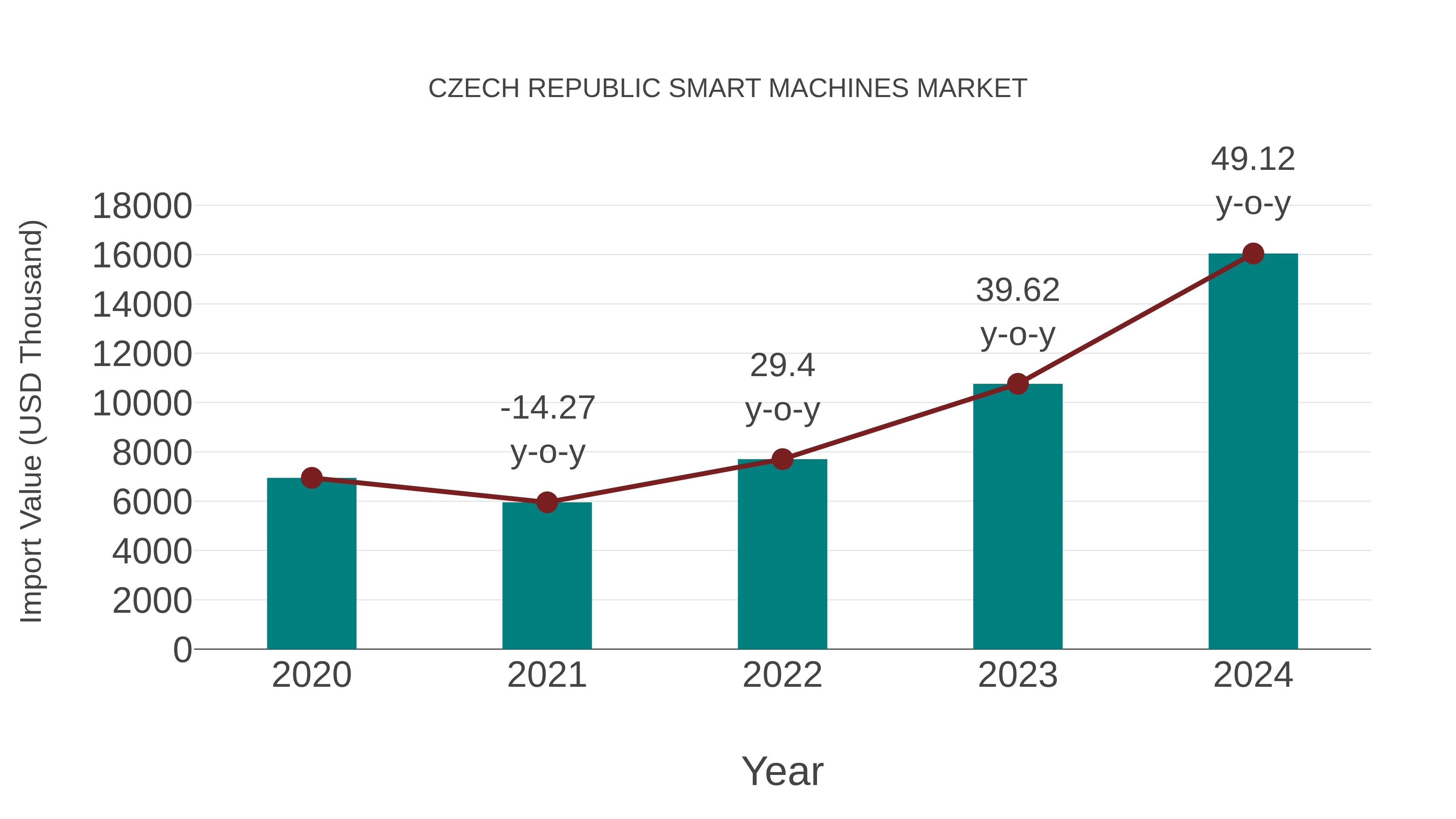  Czech Republic Smart Machines Market: Import Trend Analysis