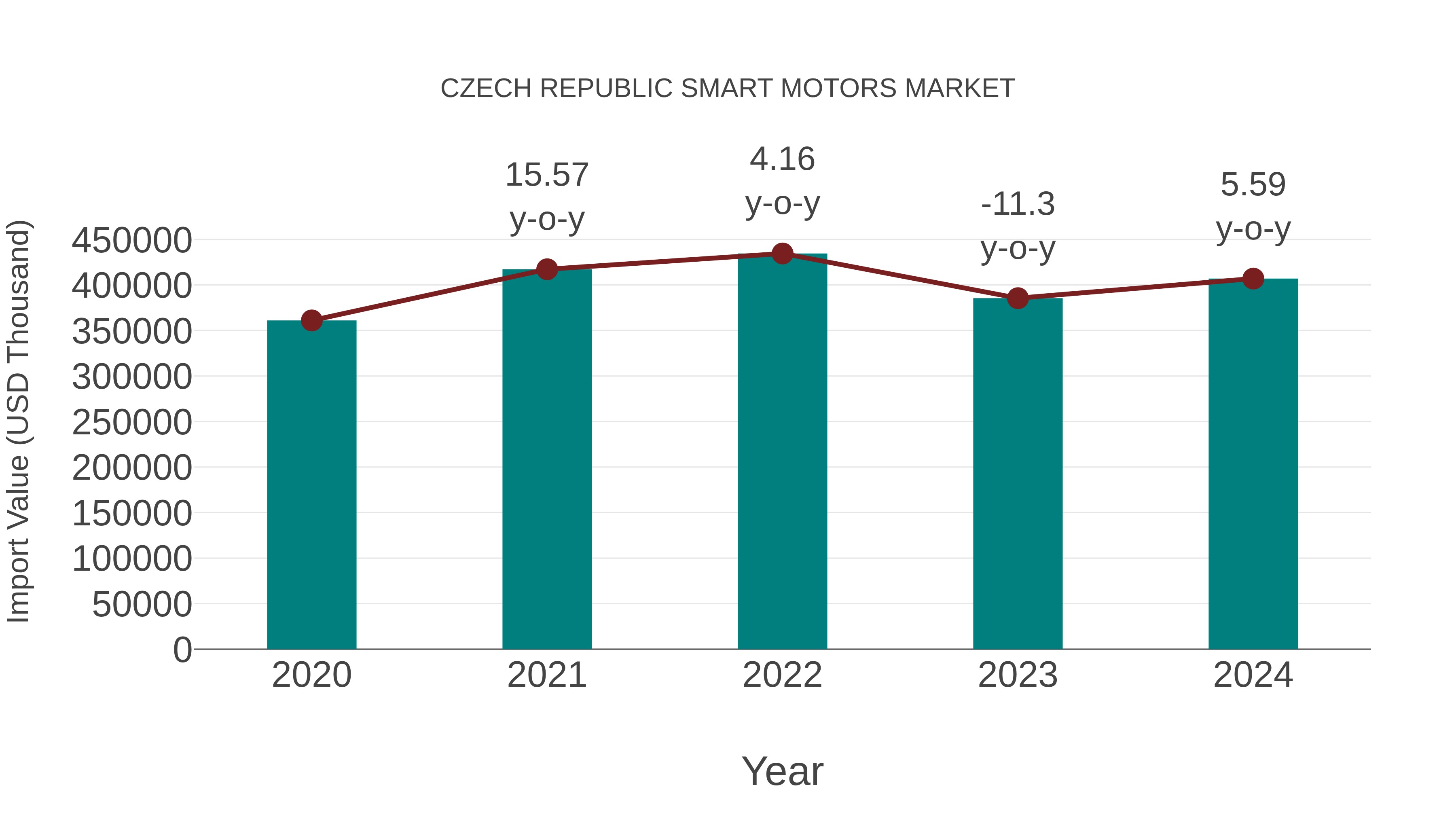  Czech Republic Smart Motors Market: Import Trend Analysis