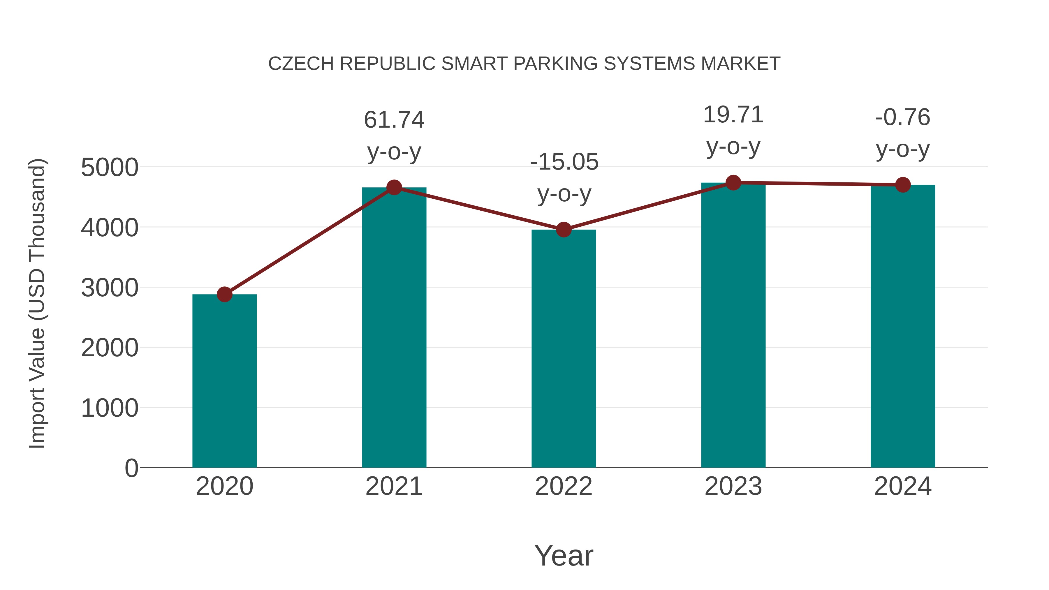 Czech Republic Smart Parking Systems Market: Import Trend Analysis