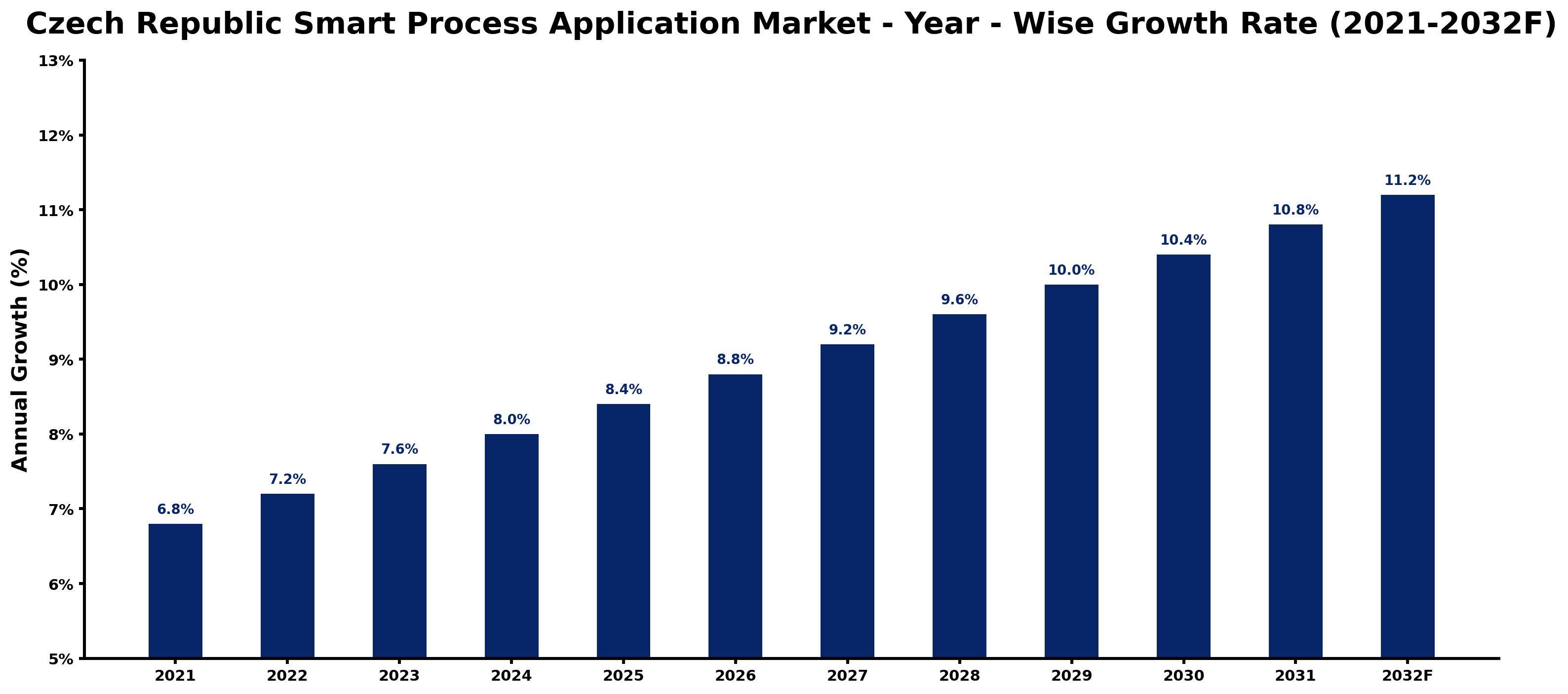 Czech Republic Smart Process Application Market Year-wise Growth Rate and Key Drivers