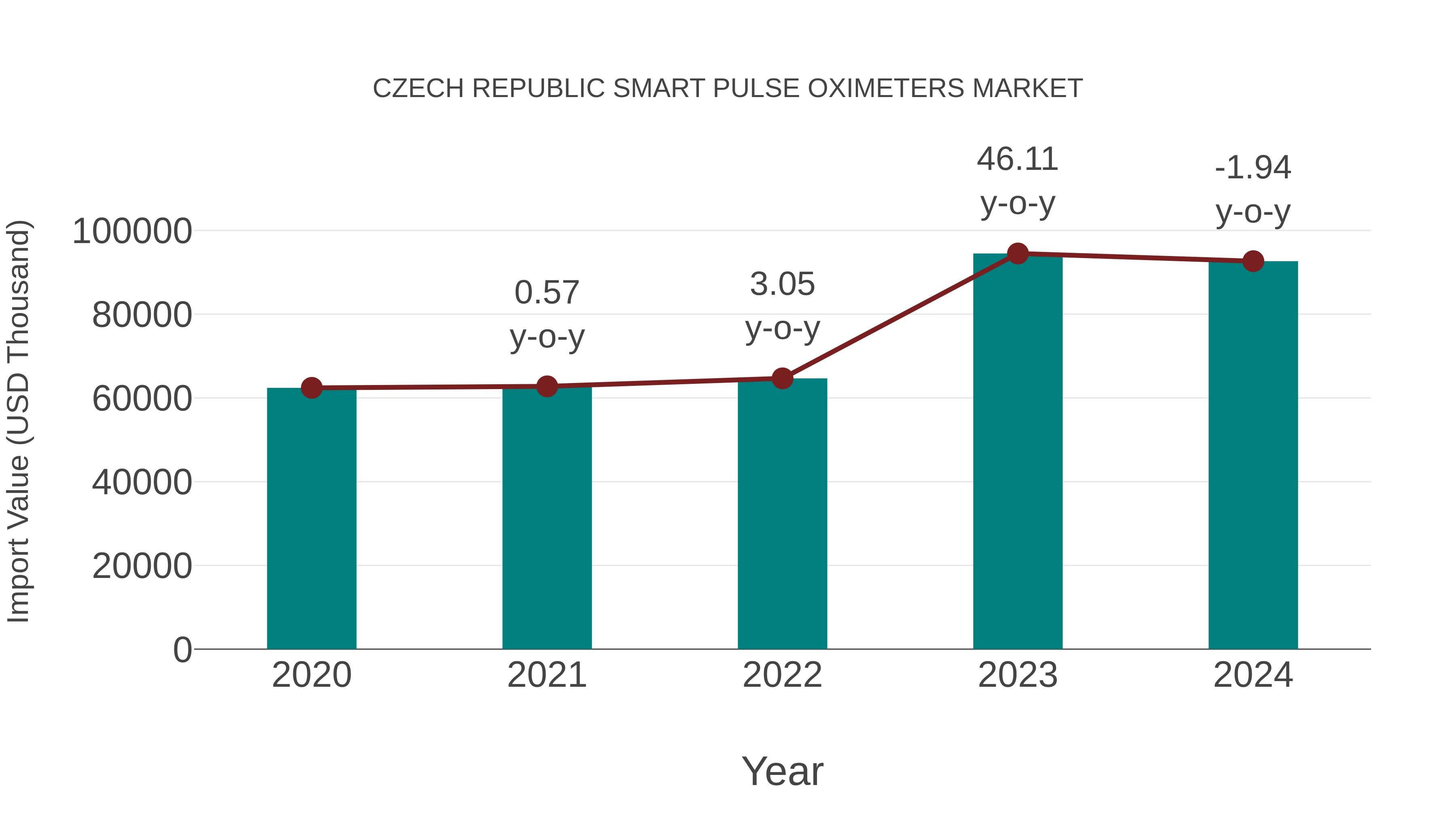  Czech Republic Smart Pulse Oximeters Market: Import Trend Analysis