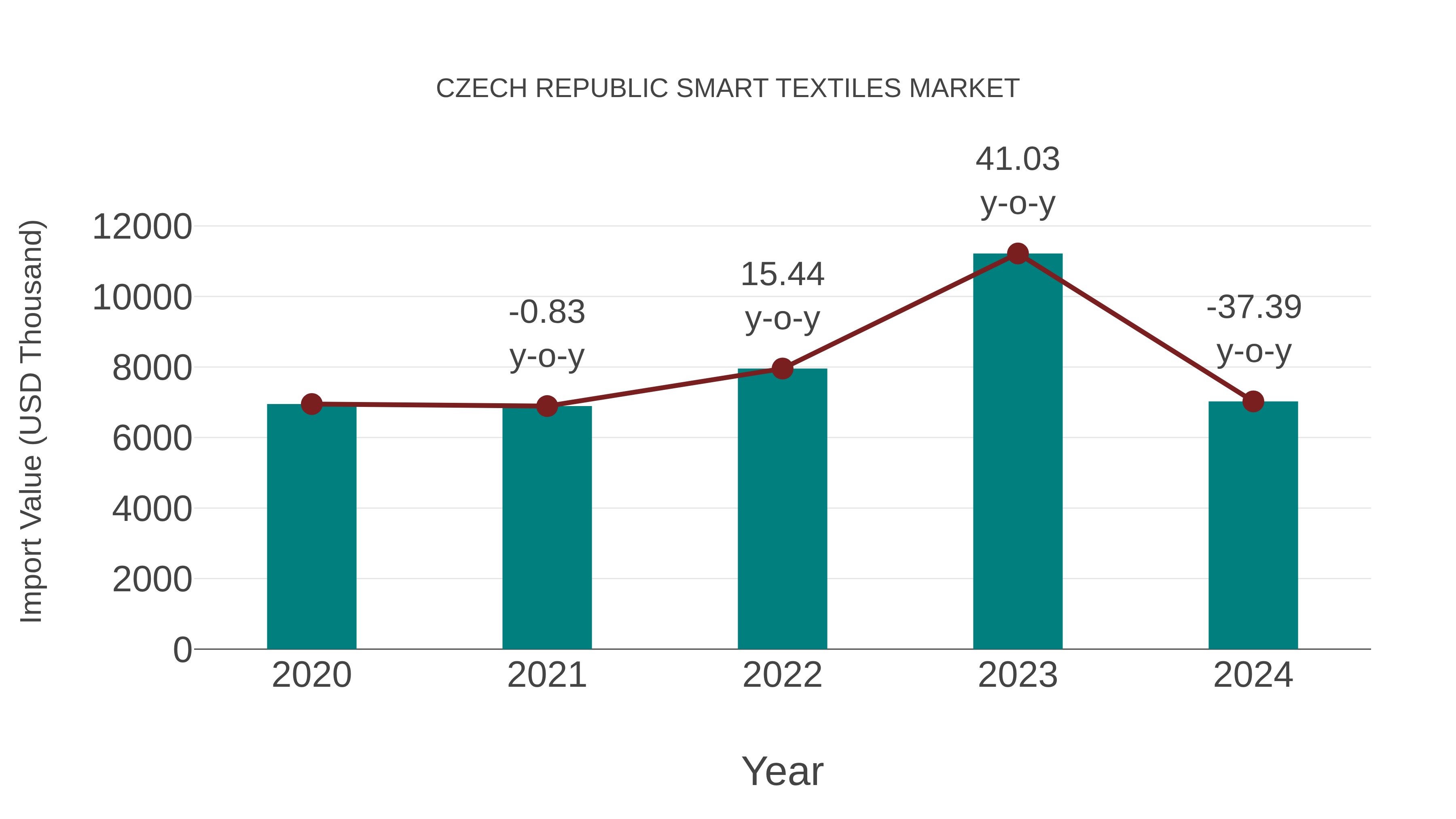Czech Republic Smart Textiles Market: Import Trend Analysis
