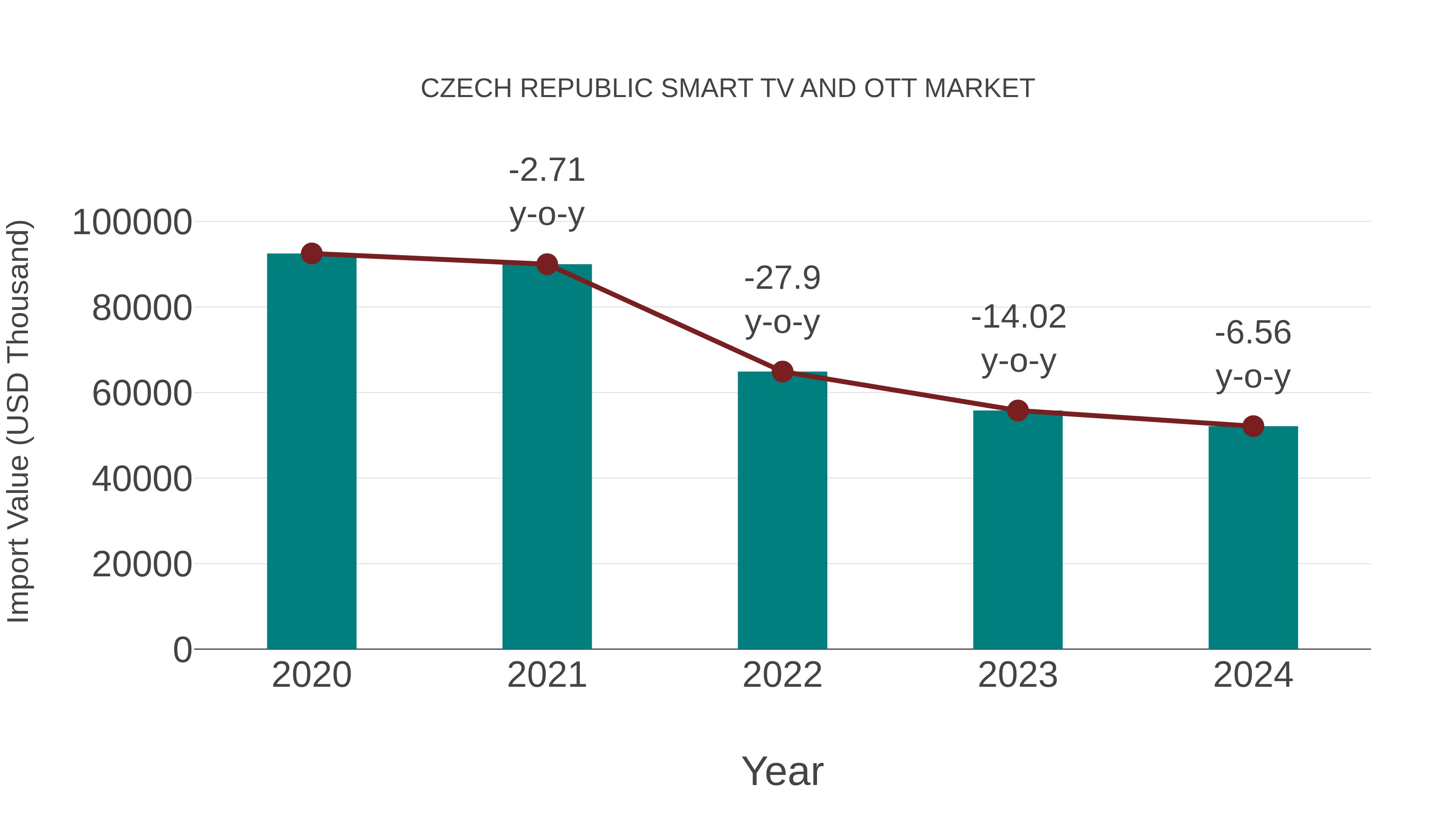 Czech Republic Smart Tv and Ott Market: Import Trend Analysis