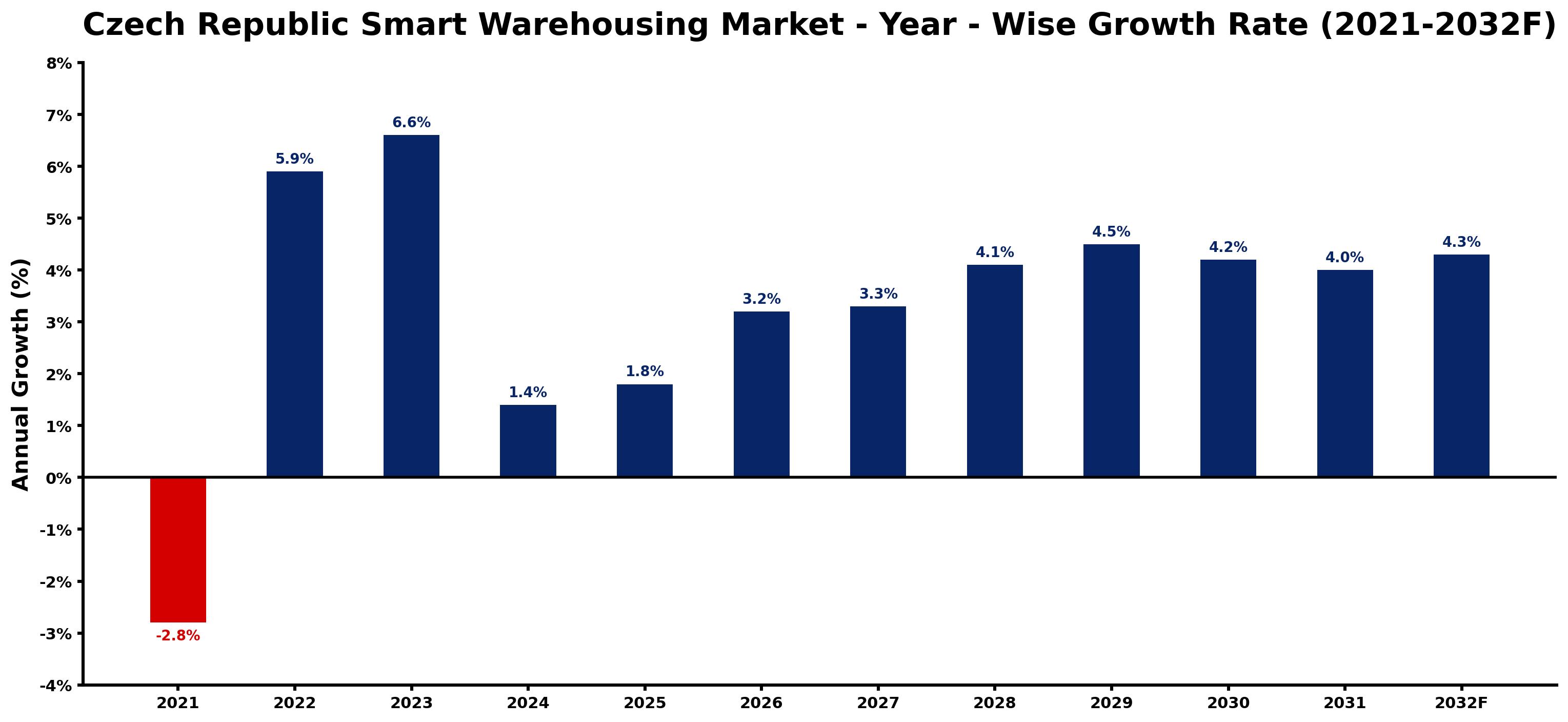 Czech Republic Smart Warehousing Market Year-wise Growth Rate and Key Drivers